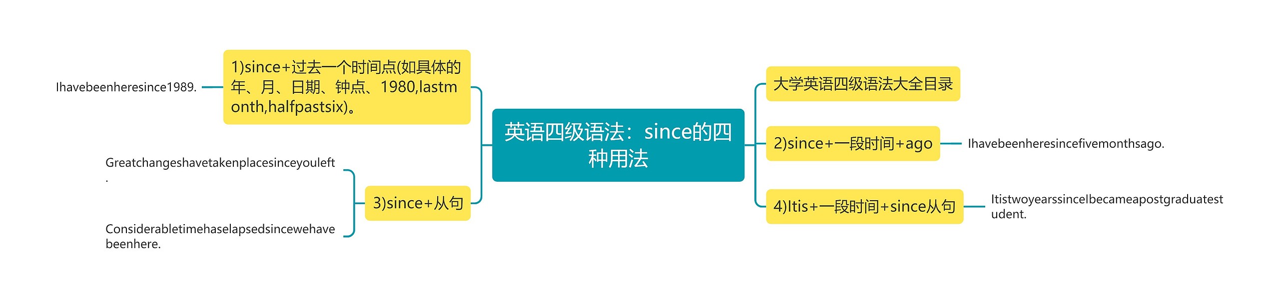 英语四级语法：since的四种用法思维导图