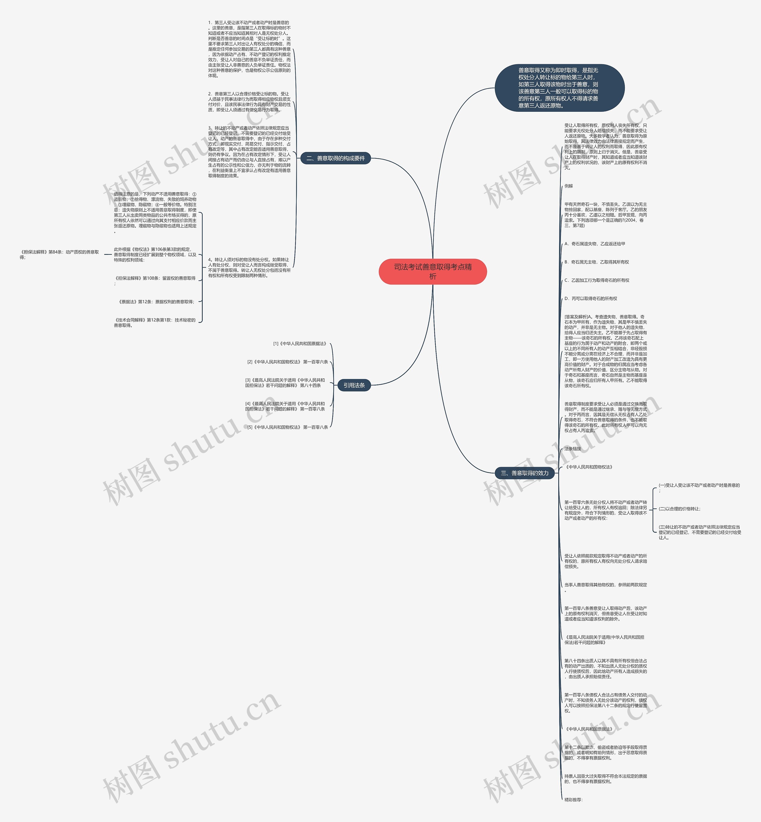 司法考试善意取得考点精析思维导图