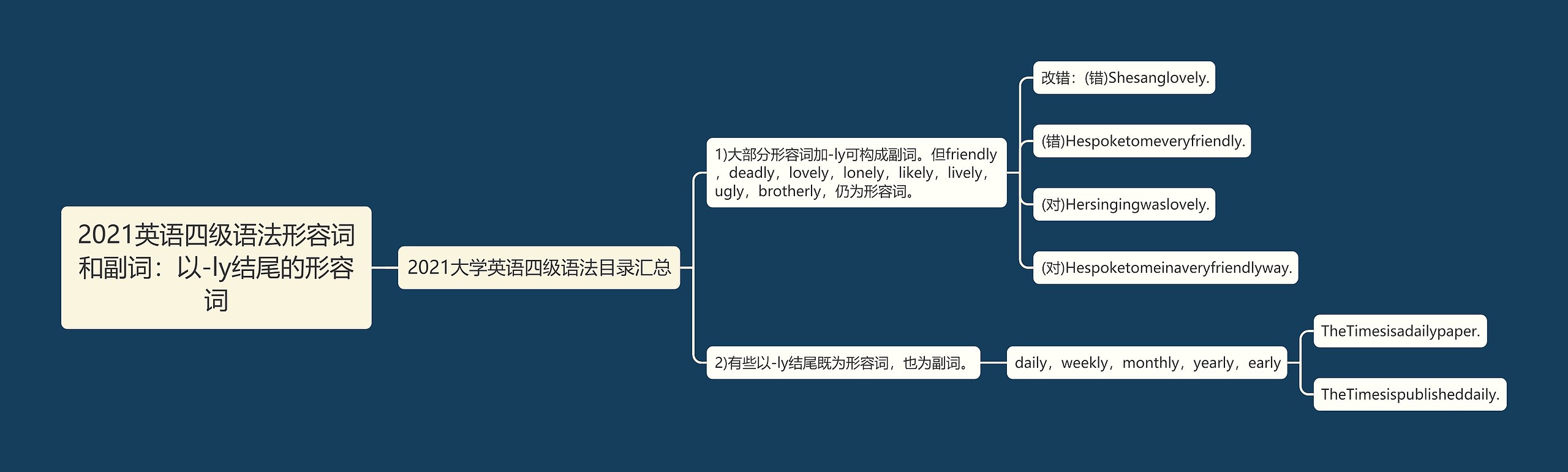 2021英语四级语法形容词和副词：以-ly结尾的形容词思维导图