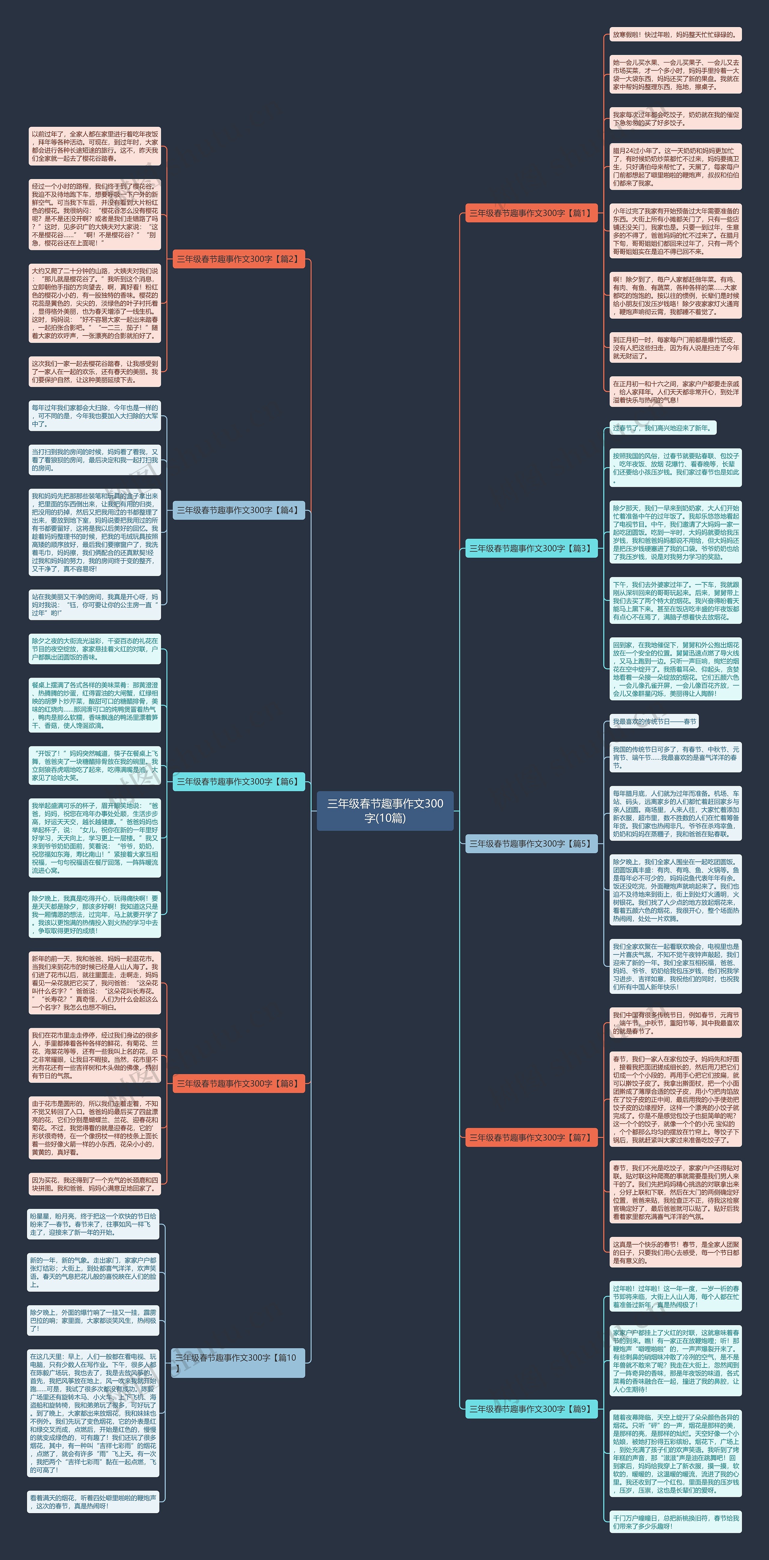三年级春节趣事作文300字(10篇)思维导图