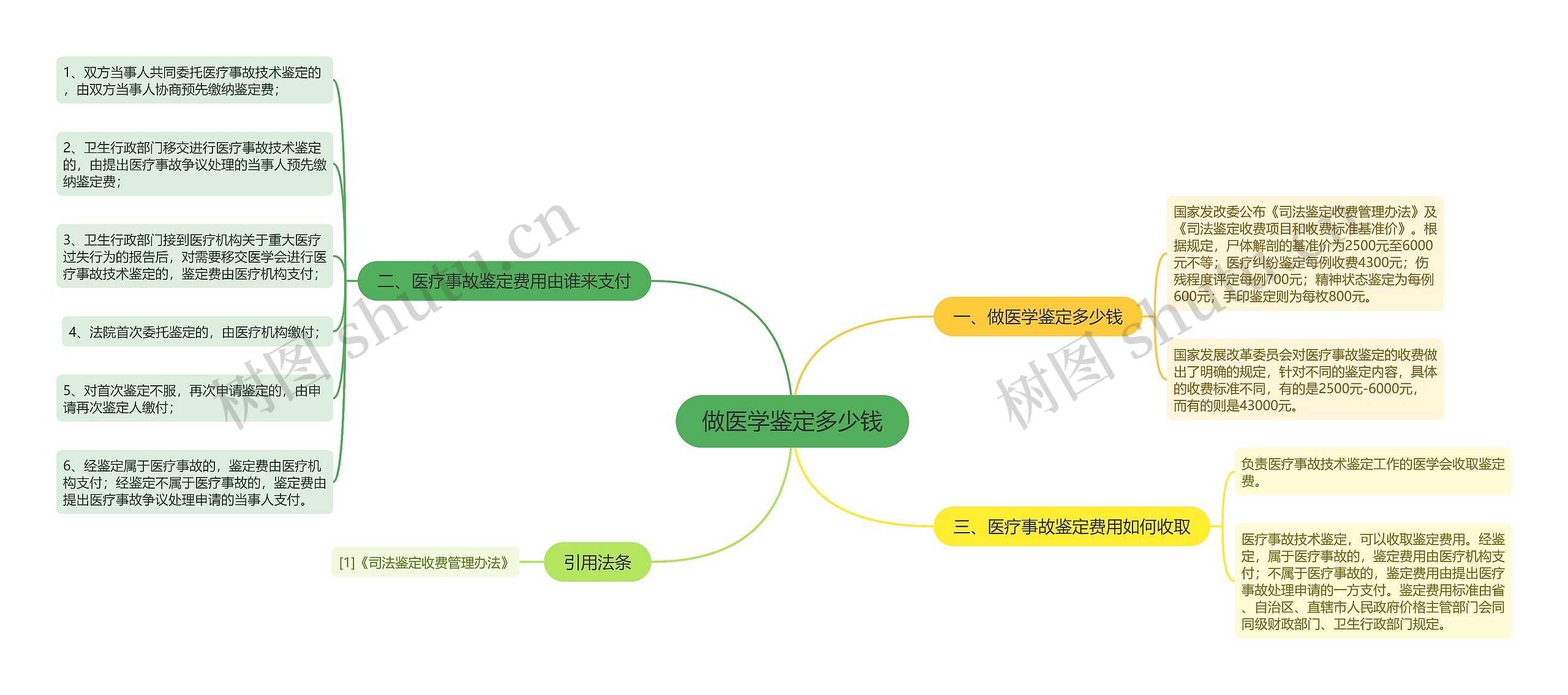 做医学鉴定多少钱思维导图