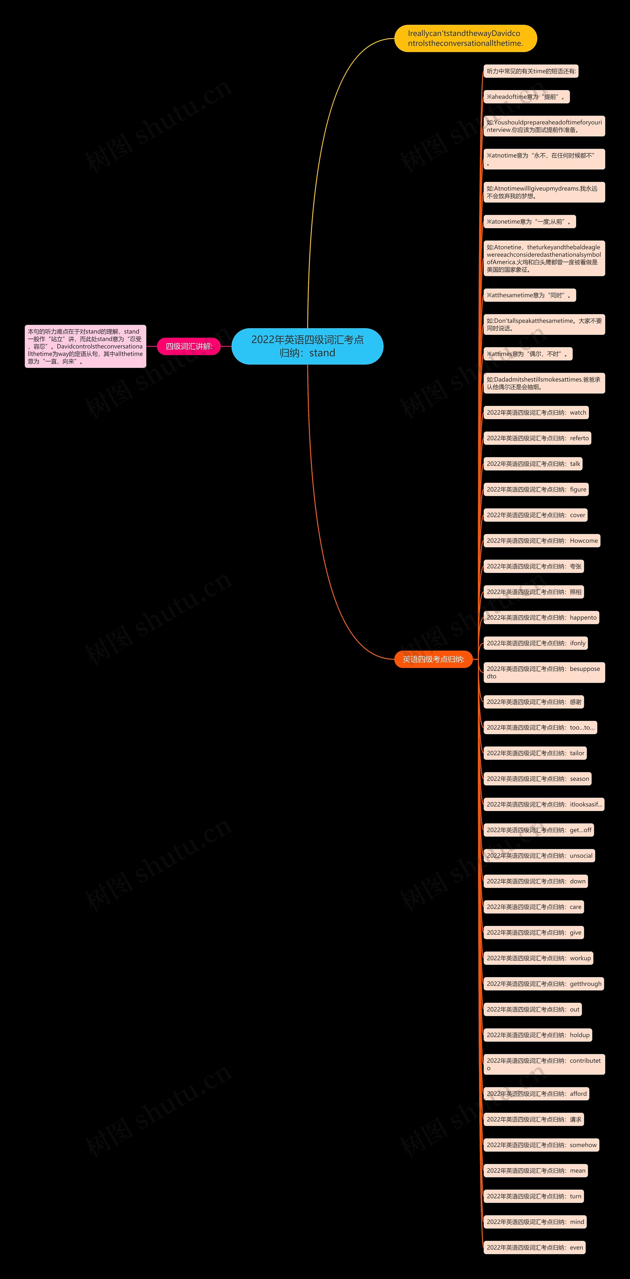 2022年英语四级词汇考点归纳：stand思维导图
