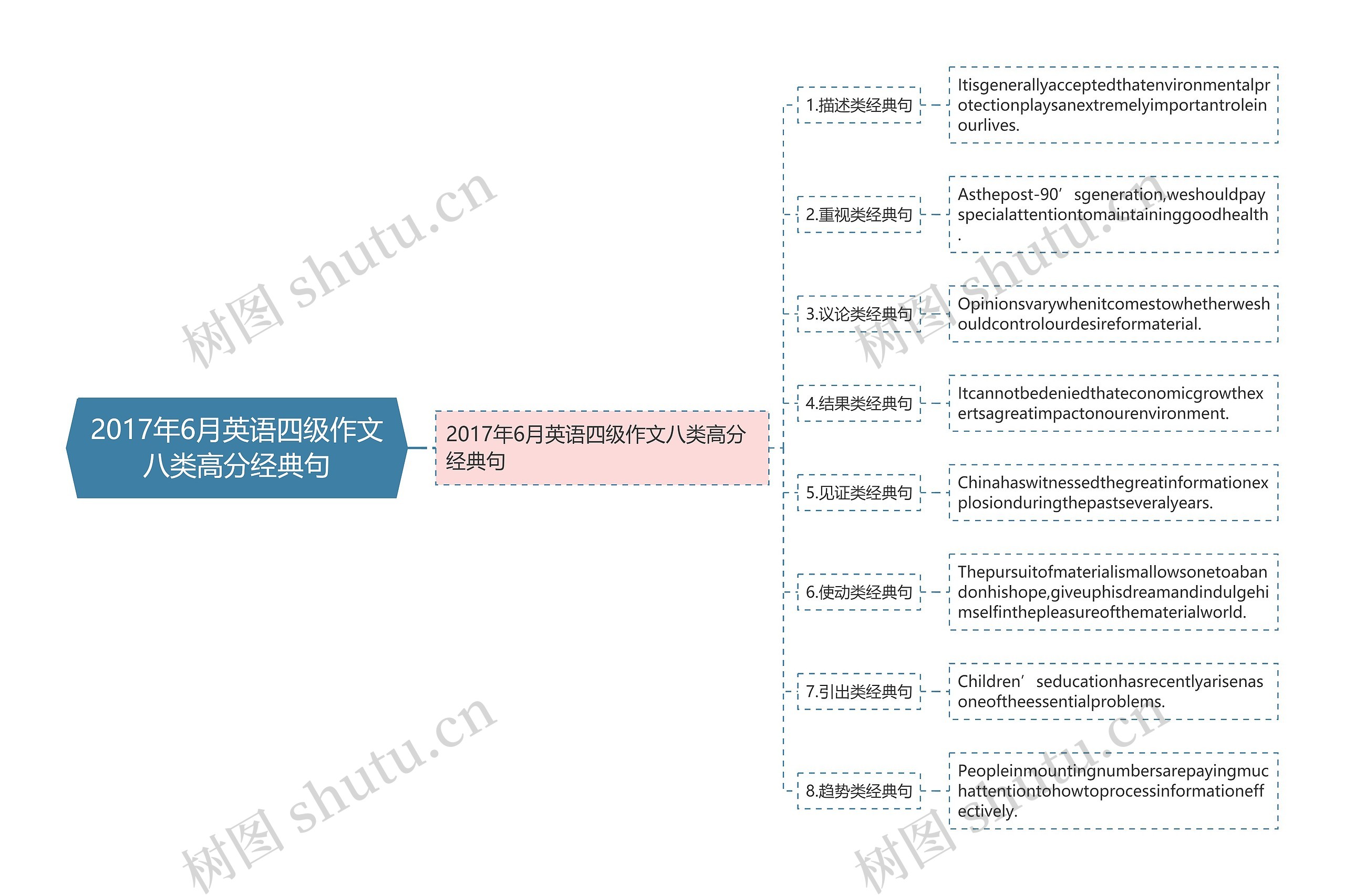 2017年6月英语四级作文八类高分经典句