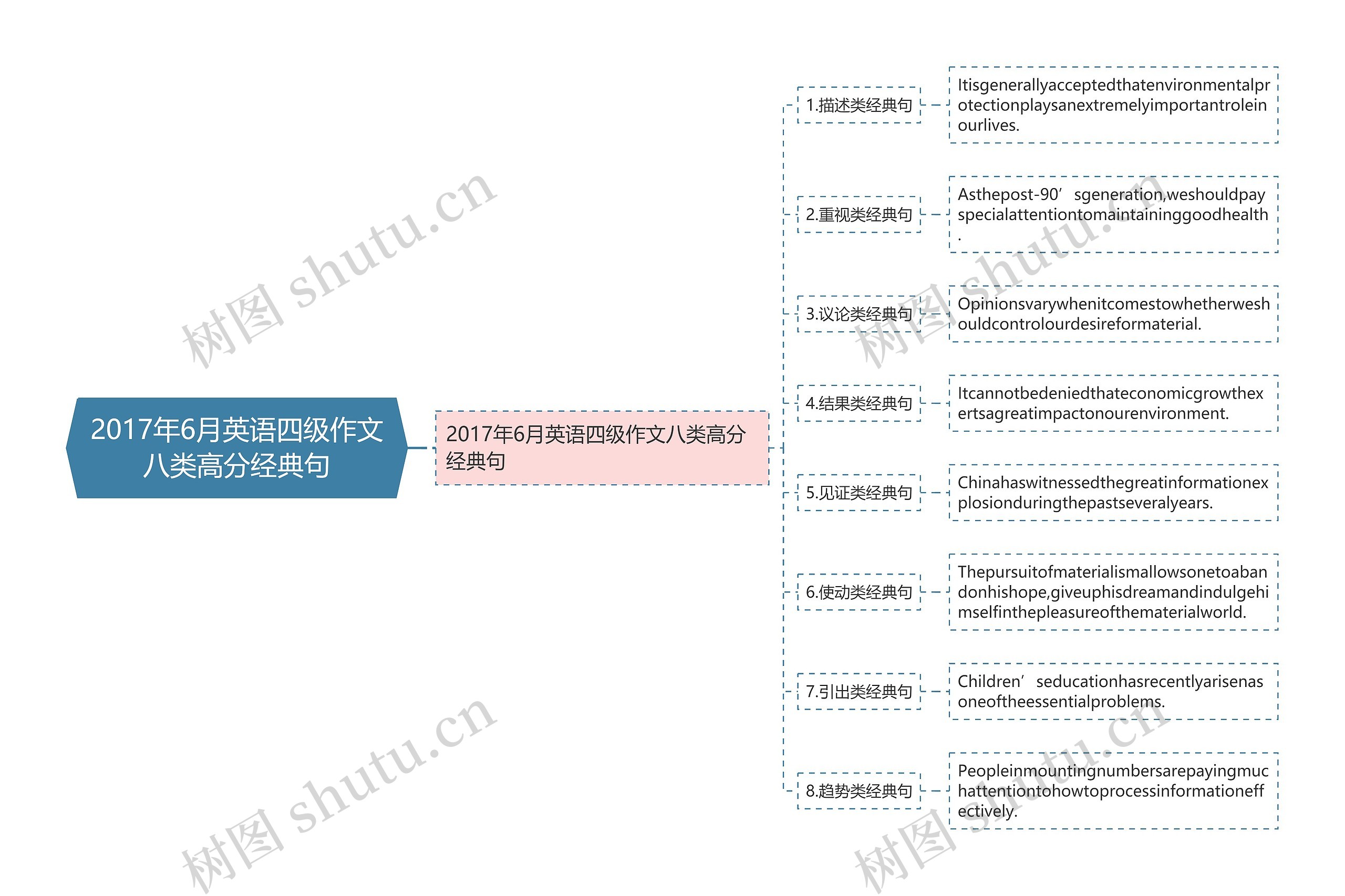 2017年6月英语四级作文八类高分经典句思维导图