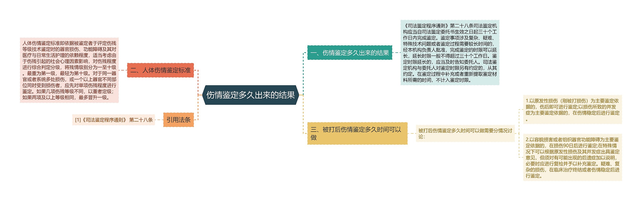 伤情鉴定多久出来的结果思维导图