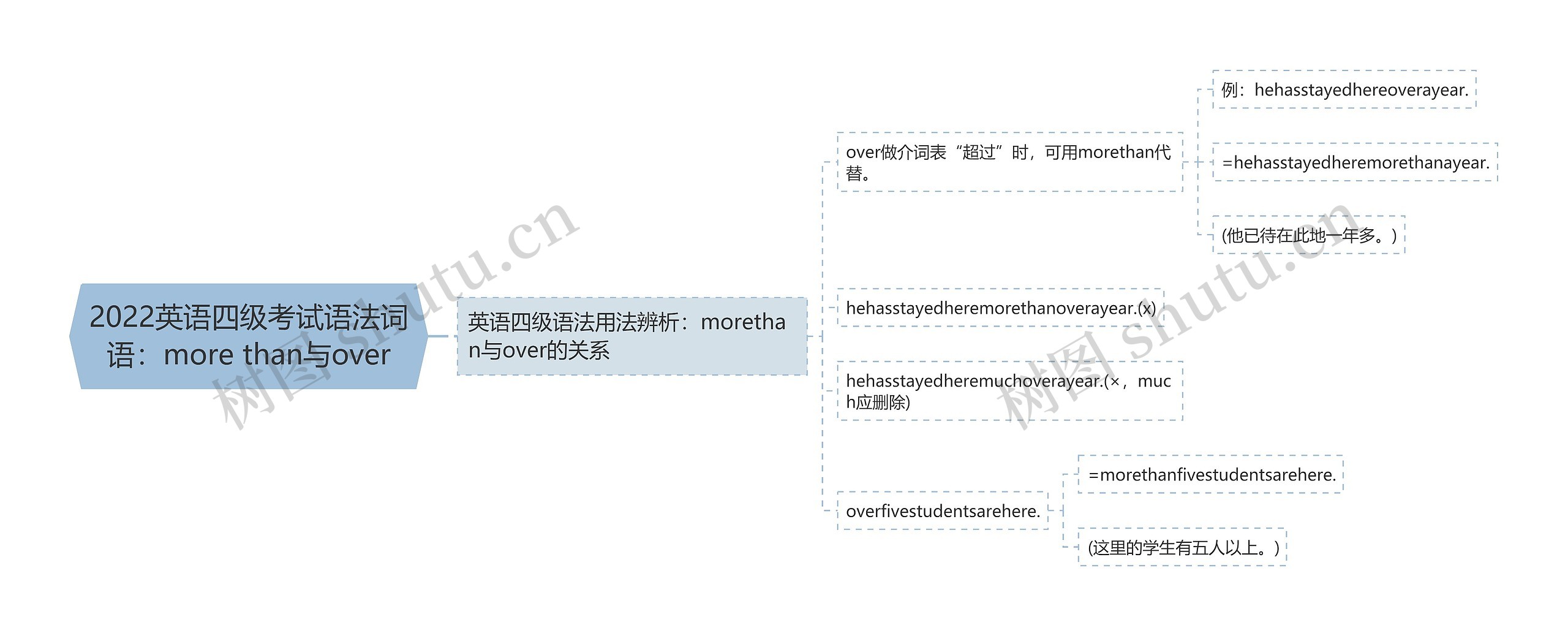 2022英语四级考试语法词语：more than与over思维导图