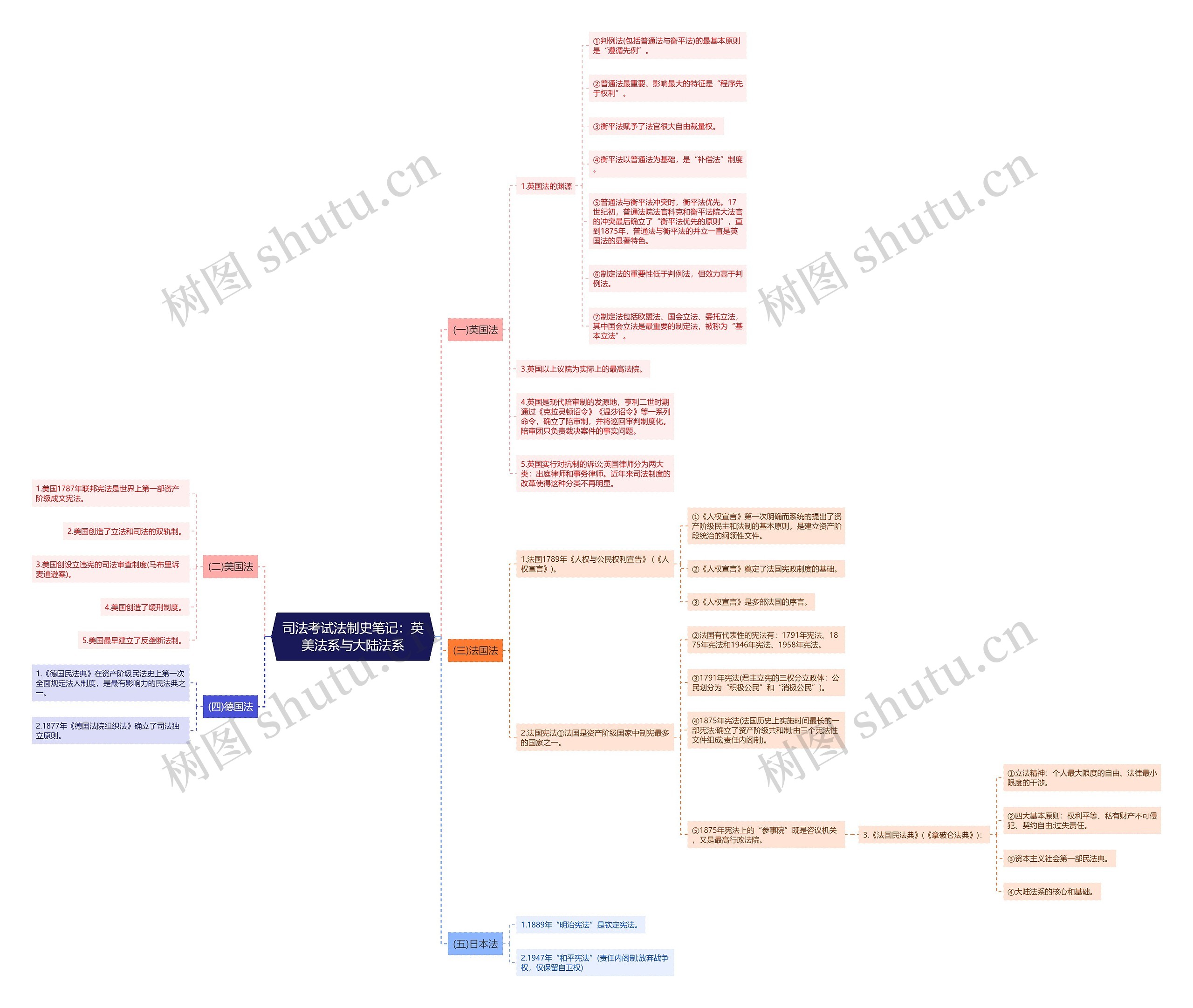 司法考试法制史笔记：英美法系与大陆法系思维导图