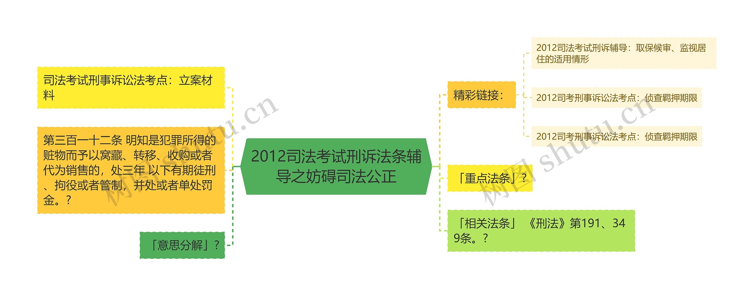 2012司法考试刑诉法条辅导之妨碍司法公正思维导图