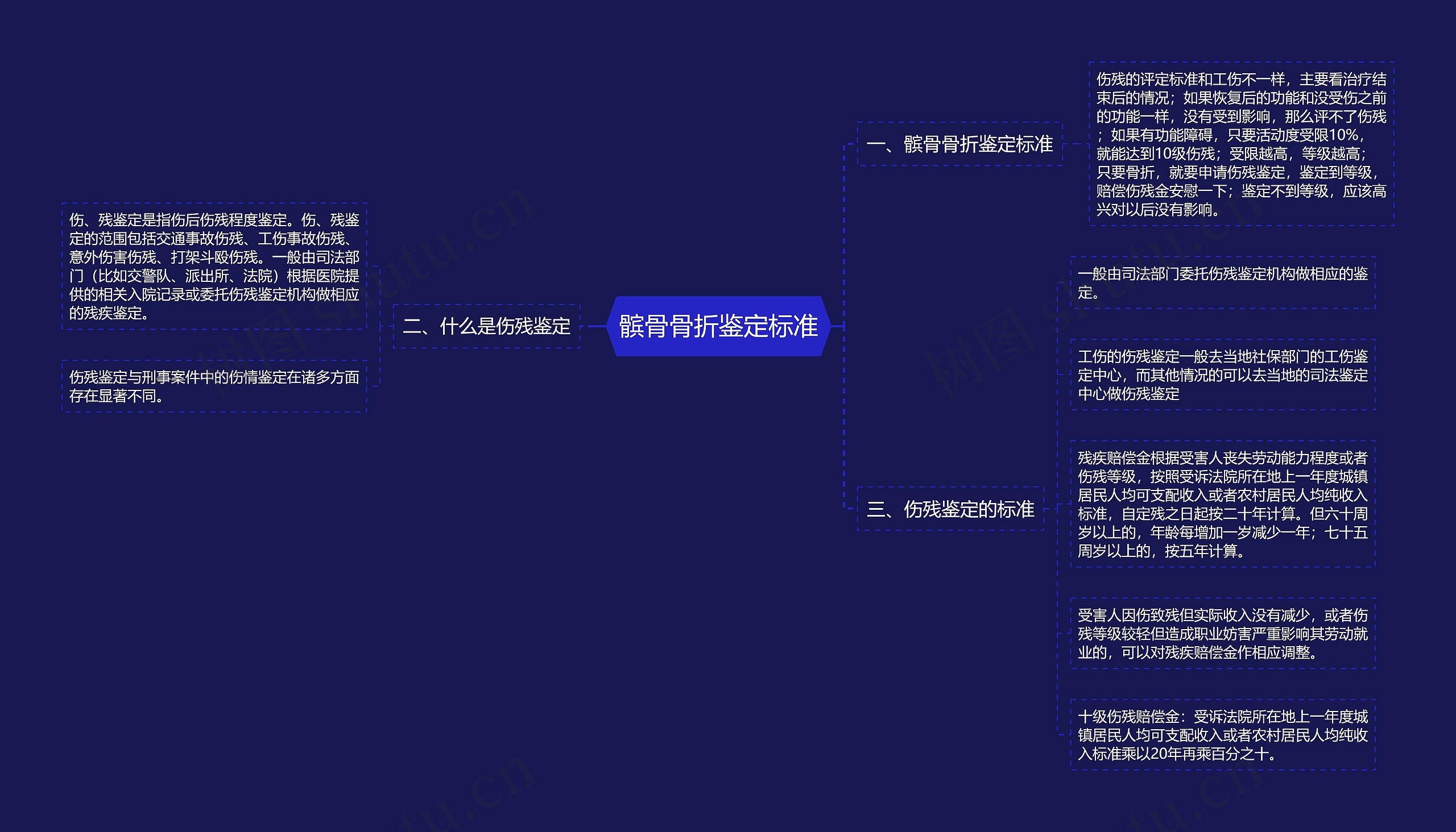 髌骨骨折鉴定标准思维导图