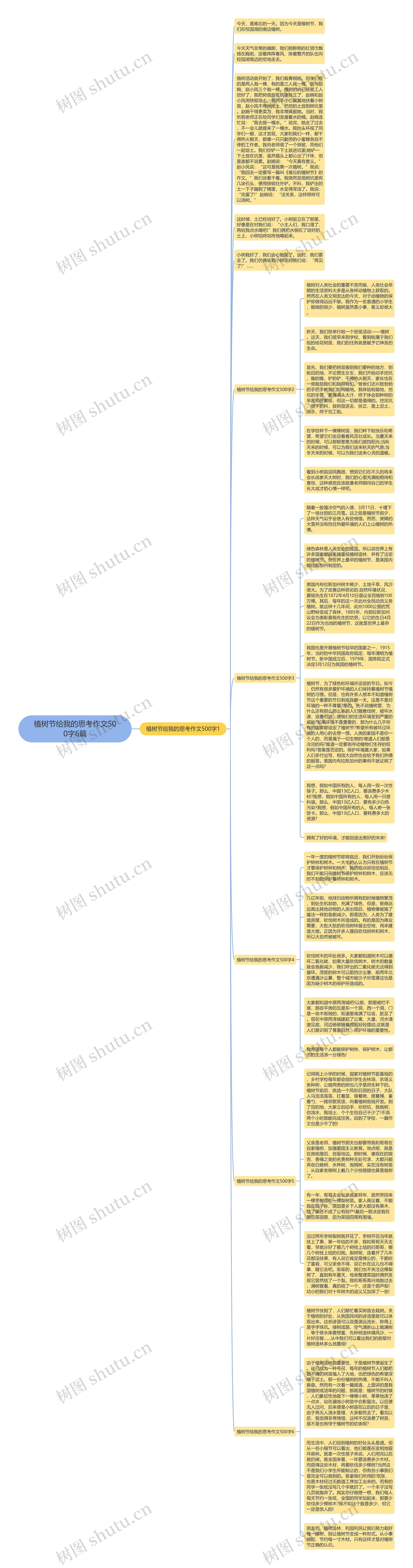 植树节给我的思考作文500字6篇思维导图高清图 植树节给我的思考作文500字6篇思维导图