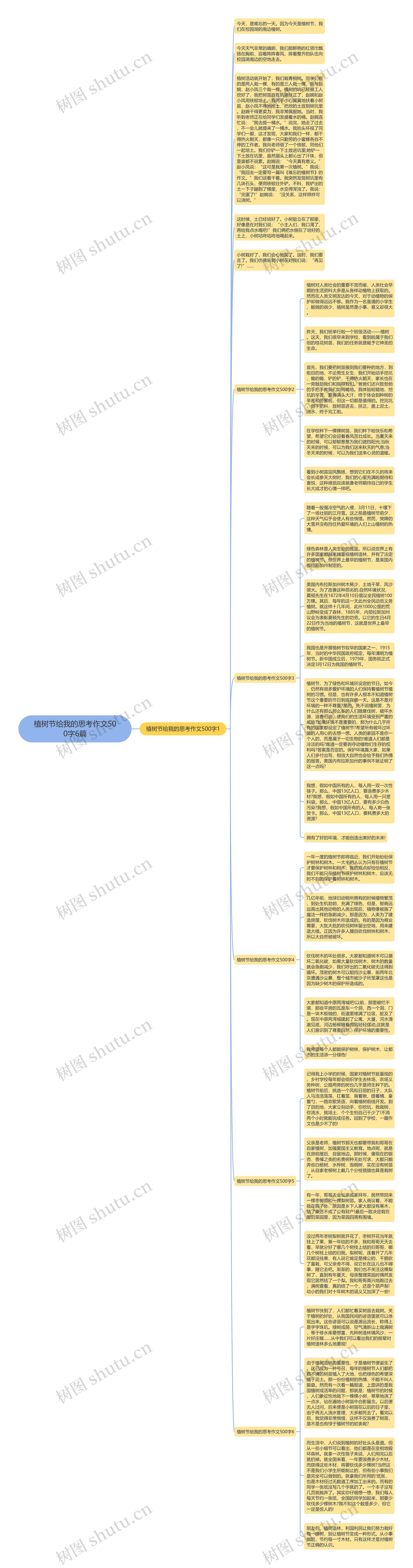 植树节给我的思考作文500字6篇思维导图