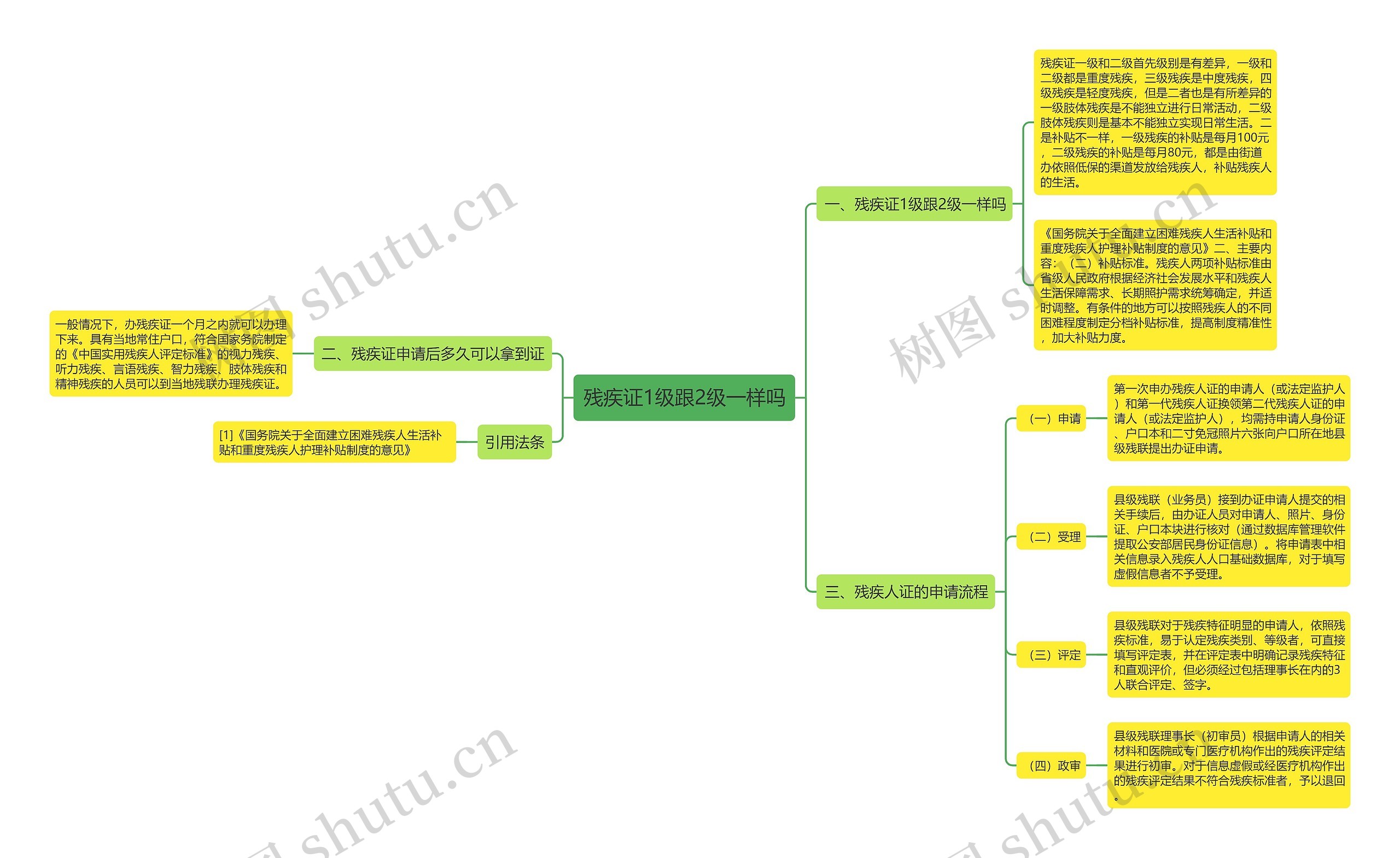 残疾证1级跟2级一样吗思维导图
