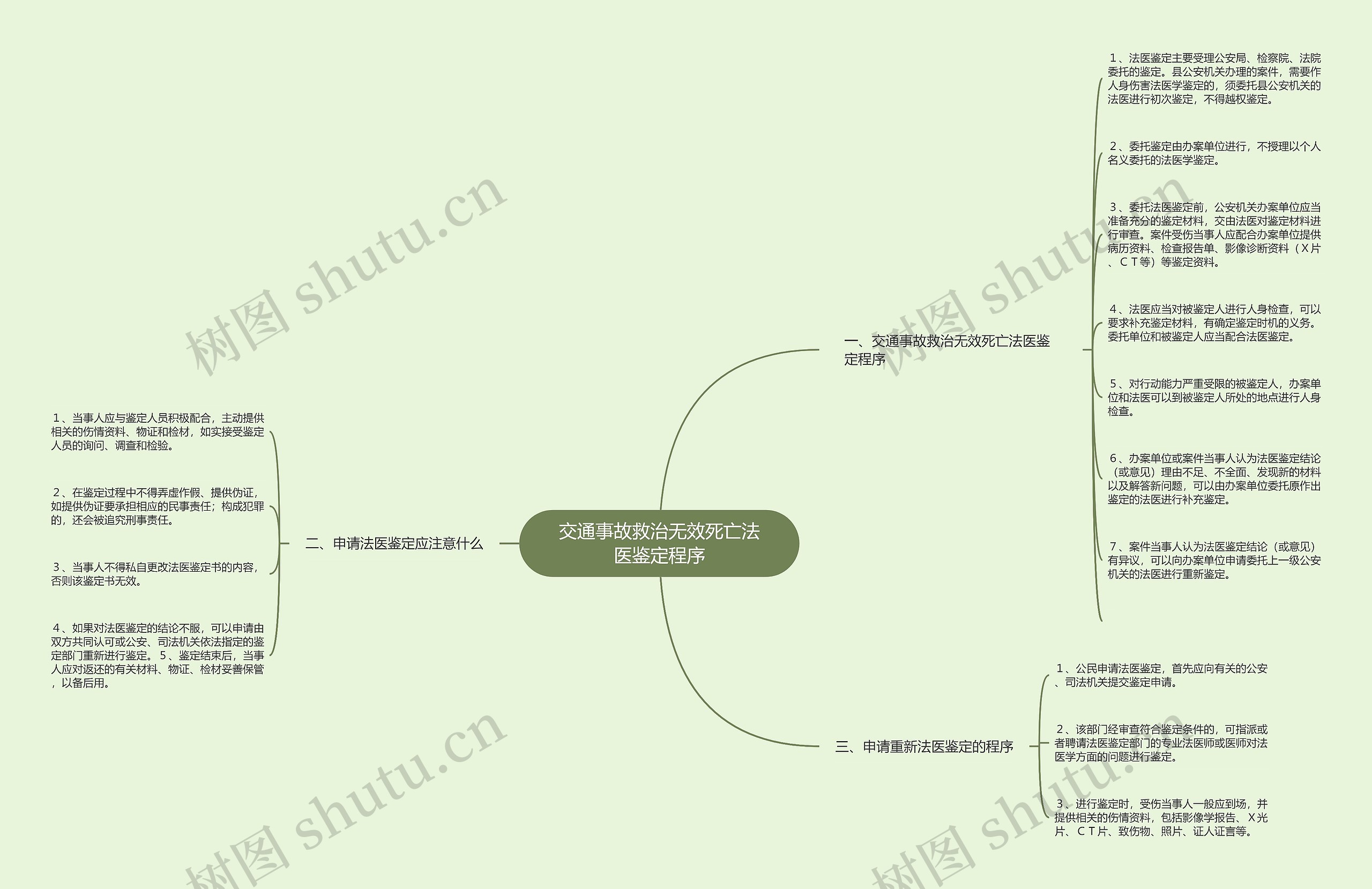 交通事故救治无效死亡法医鉴定程序思维导图