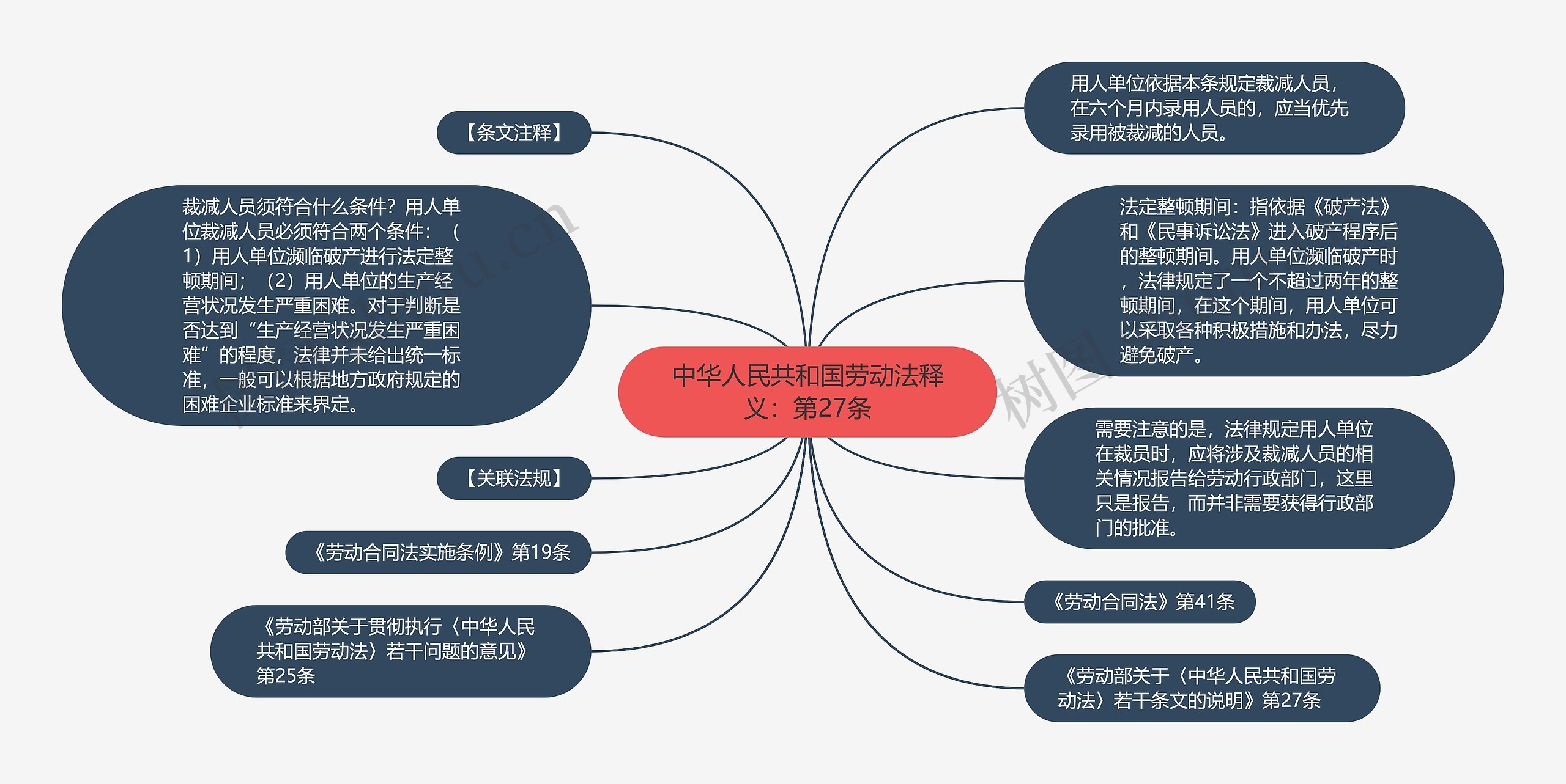 中华人民共和国劳动法释义：第27条思维导图
