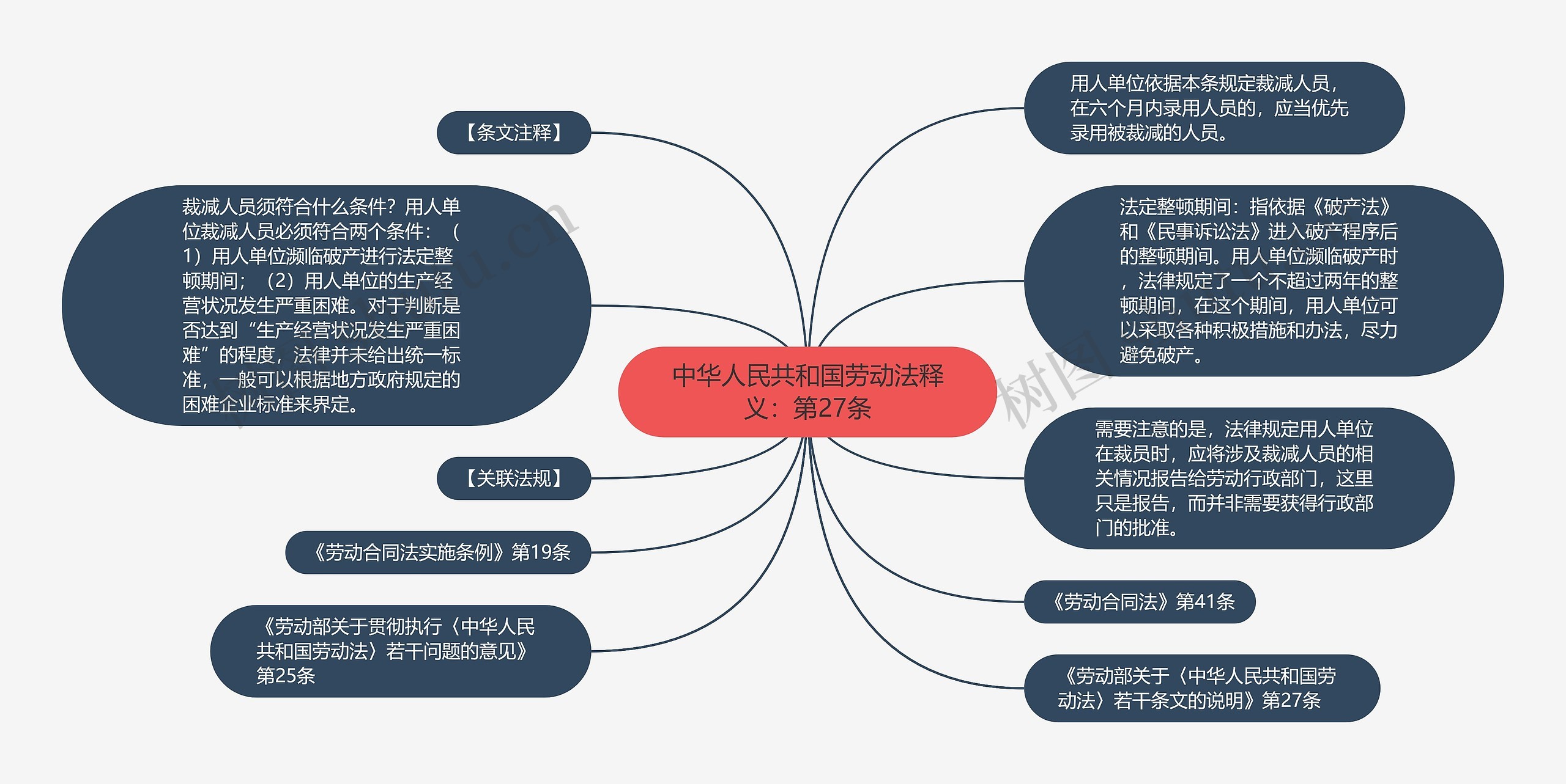 中华人民共和国劳动法释义：第27条