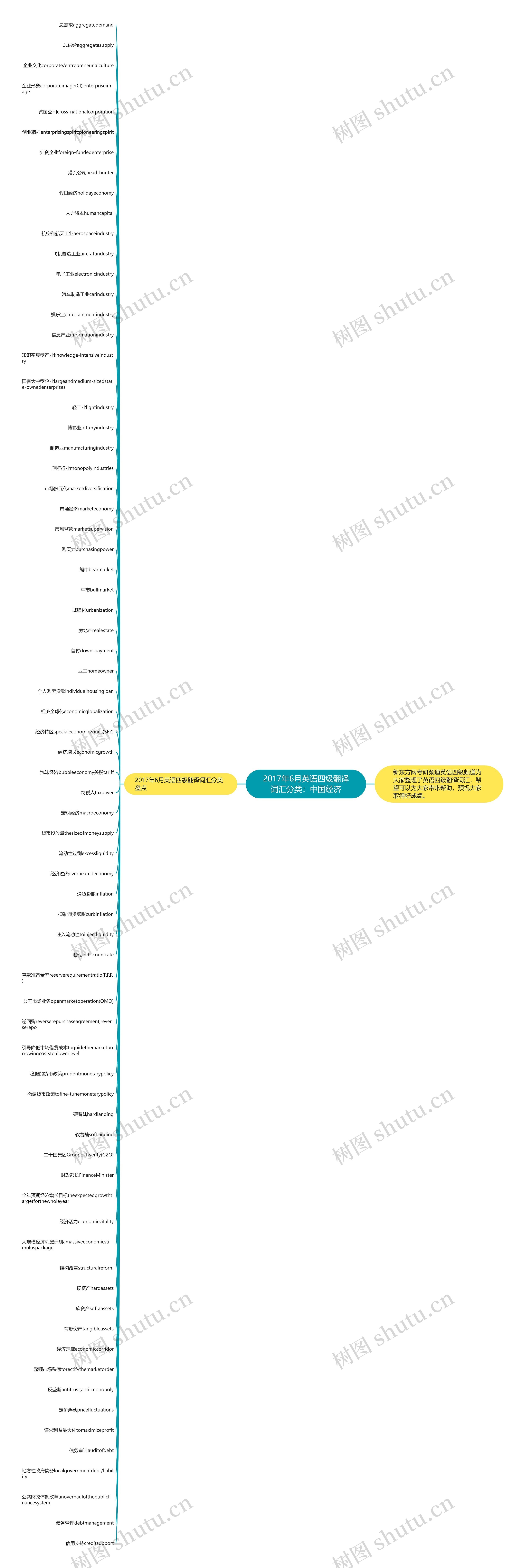 2017年6月英语四级翻译词汇分类：中国经济思维导图