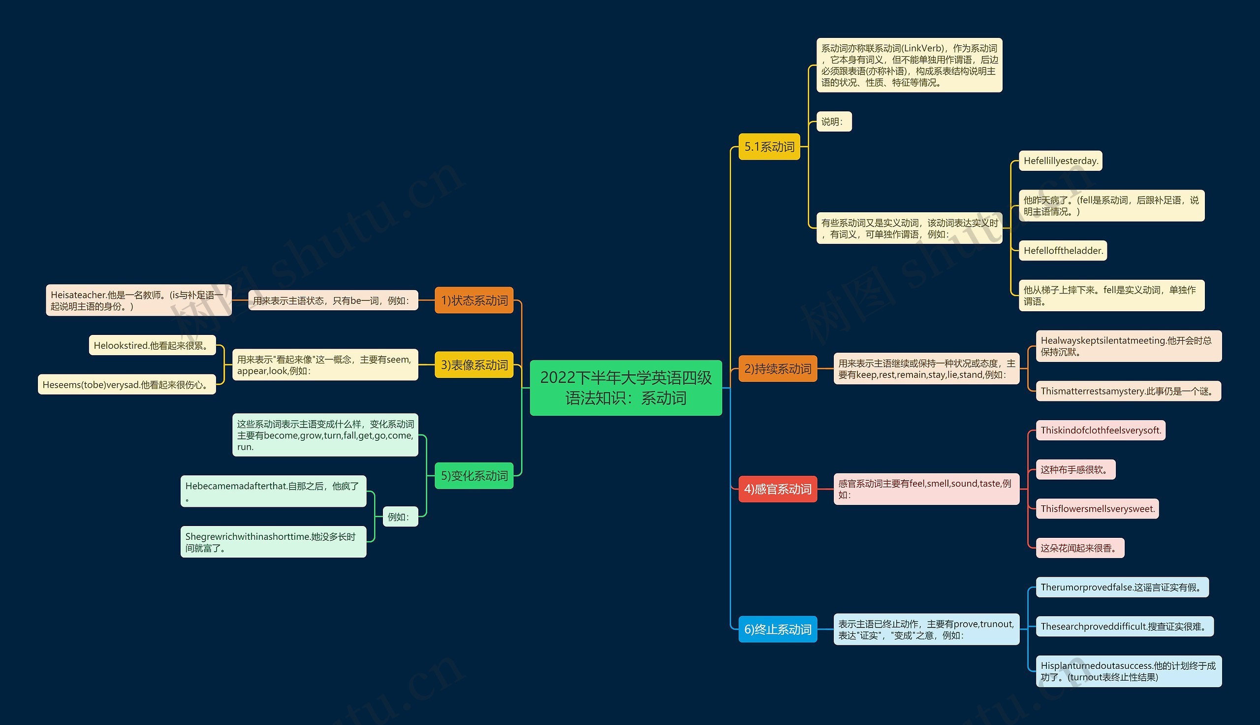 2022下半年大学英语四级语法知识：系动词思维导图