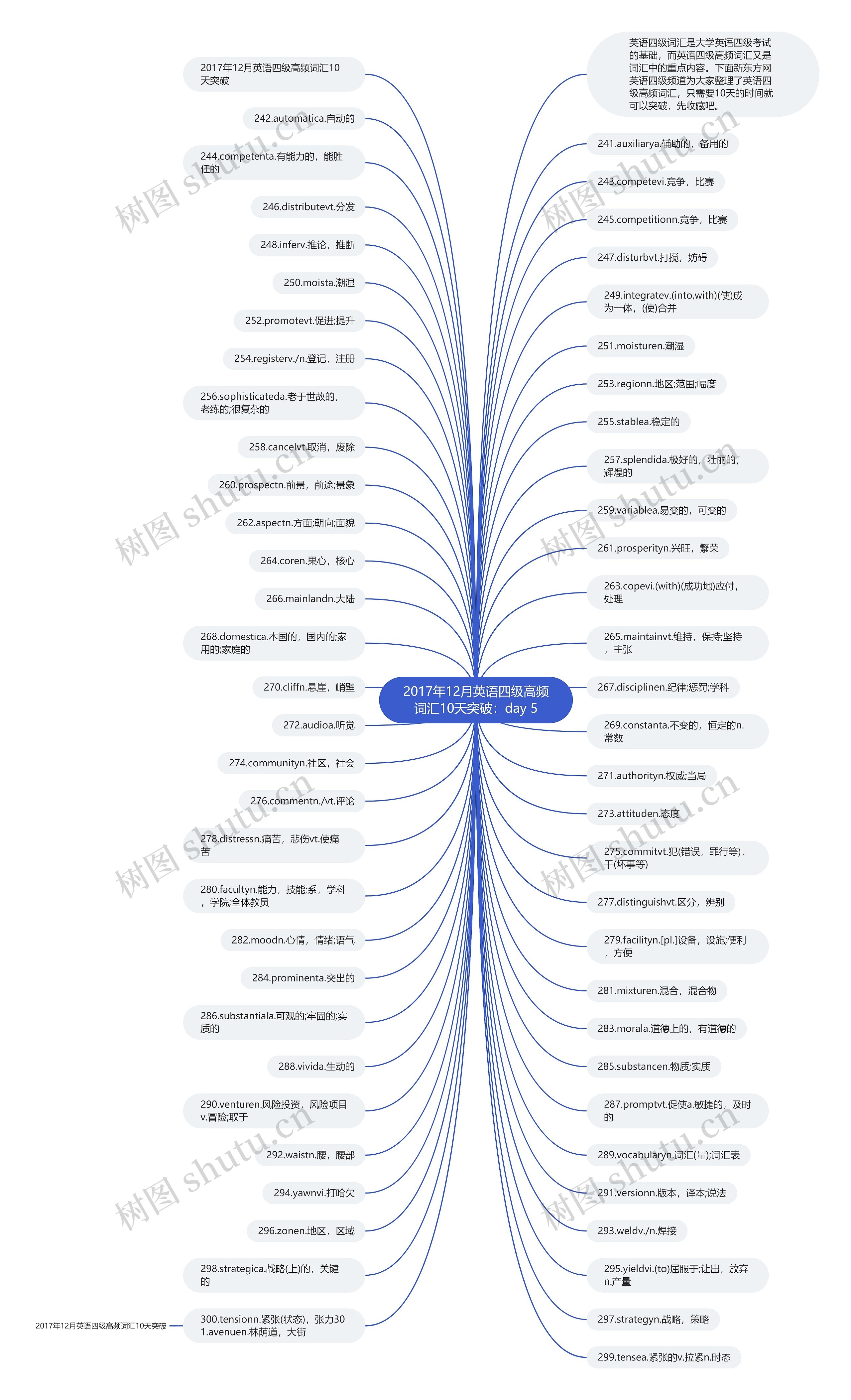 2017年12月英语四级高频词汇10天突破：day 5思维导图