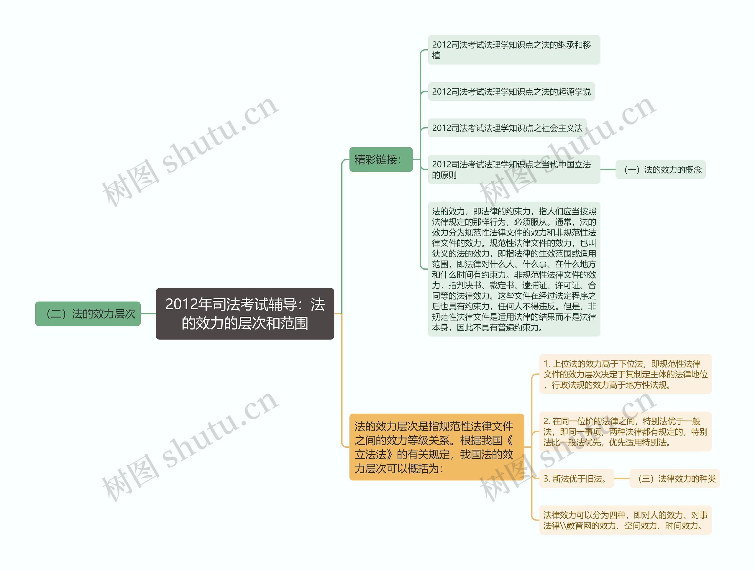 2012年司法考试辅导：法的效力的层次和范围思维导图