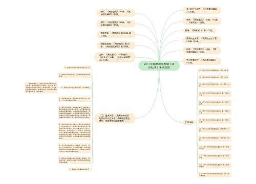 2011年国家司法考试《国际私法》考点总结
