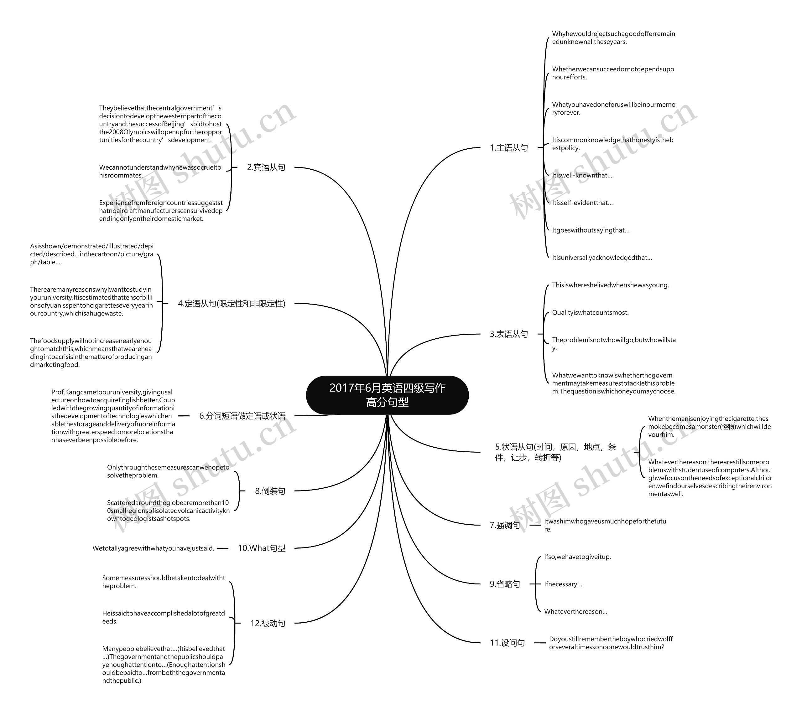 2017年6月英语四级写作高分句型思维导图