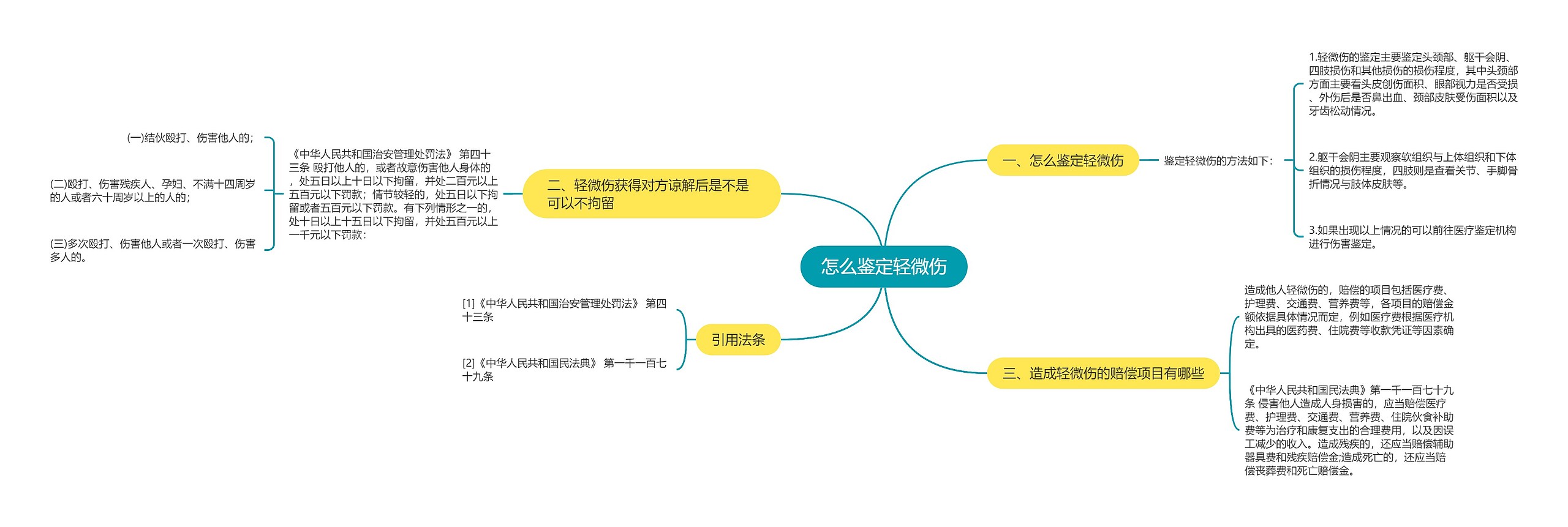 怎么鉴定轻微伤思维导图