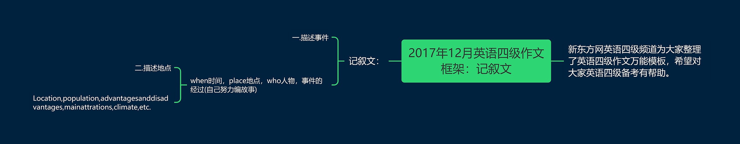 2017年12月英语四级作文框架：记叙文