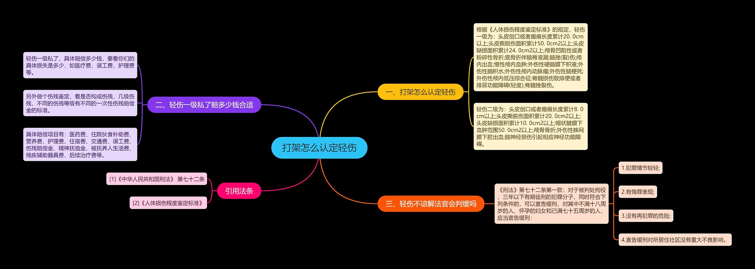 打架怎么认定轻伤思维导图