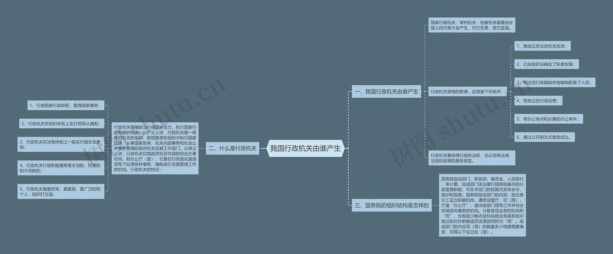 我国行政机关由谁产生思维导图