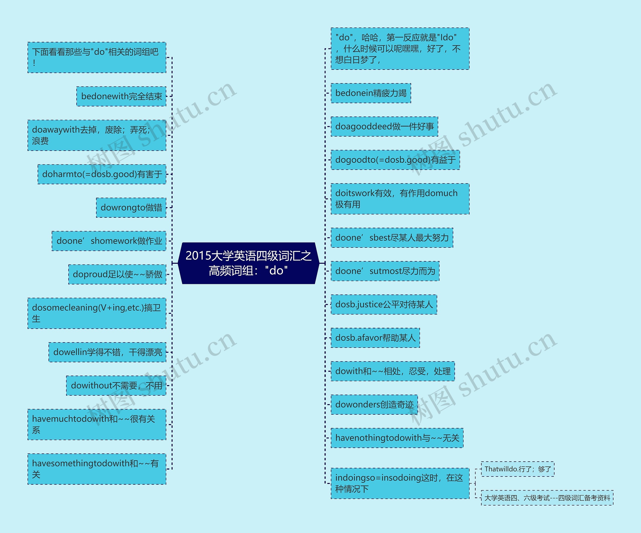 2015大学英语四级词汇之高频词组："do"思维导图