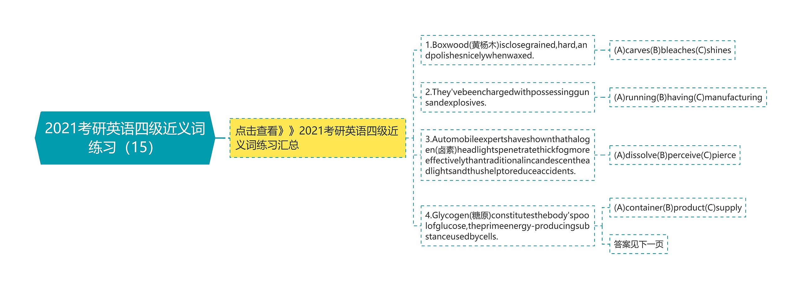 2021考研英语四级近义词练习（15）思维导图