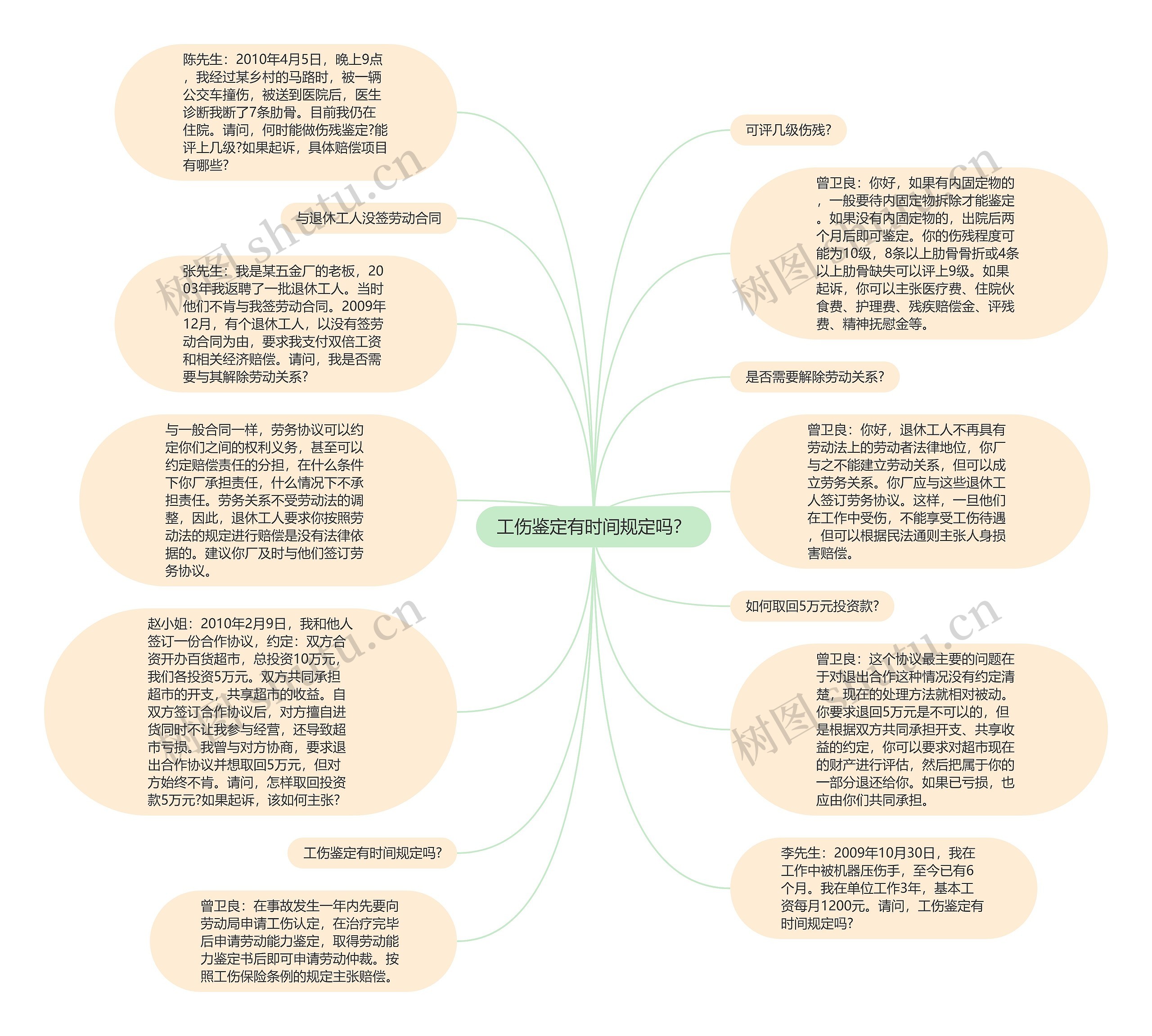 工伤鉴定有时间规定吗？思维导图