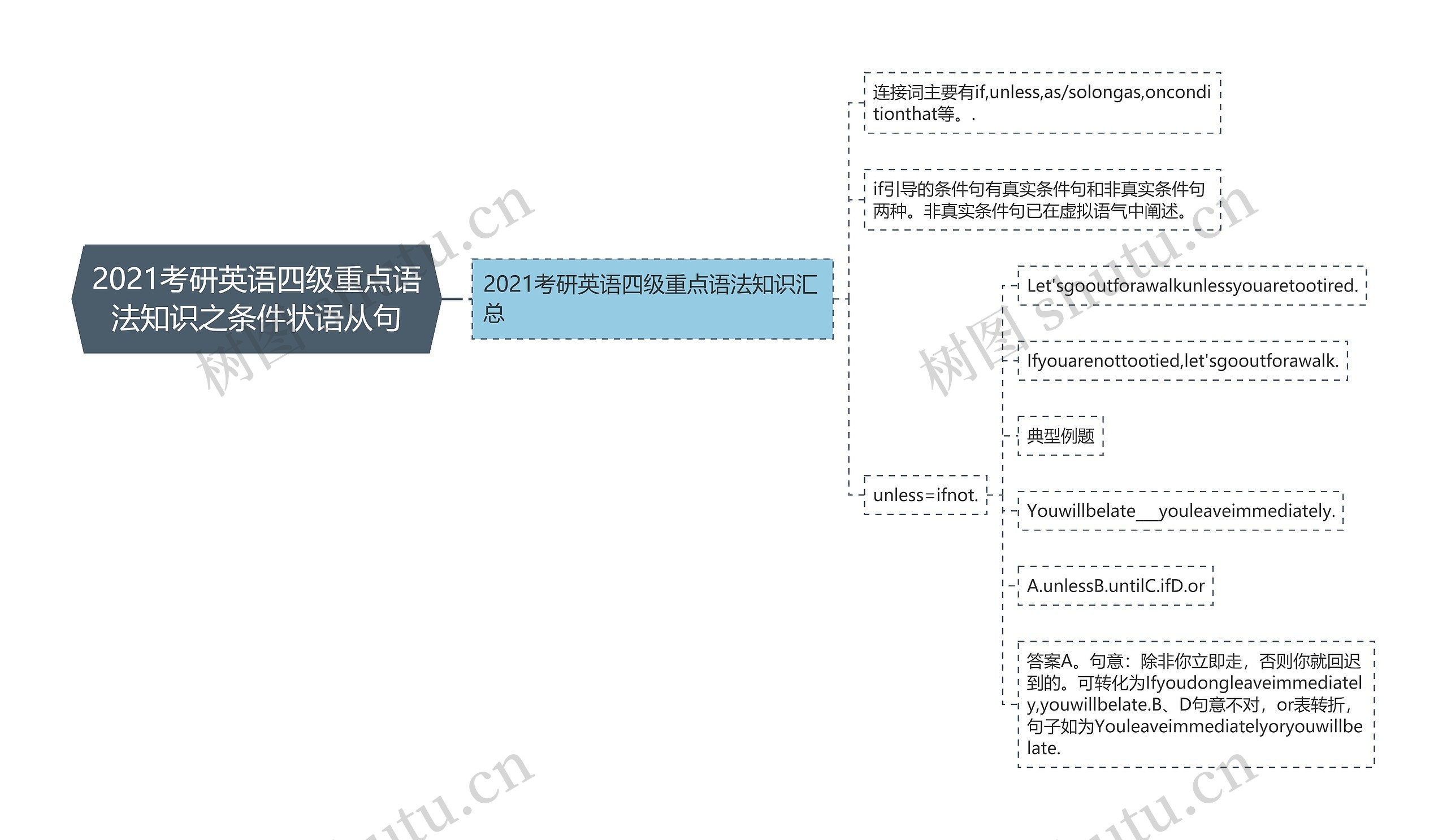 2021考研英语四级重点语法知识之条件状语从句