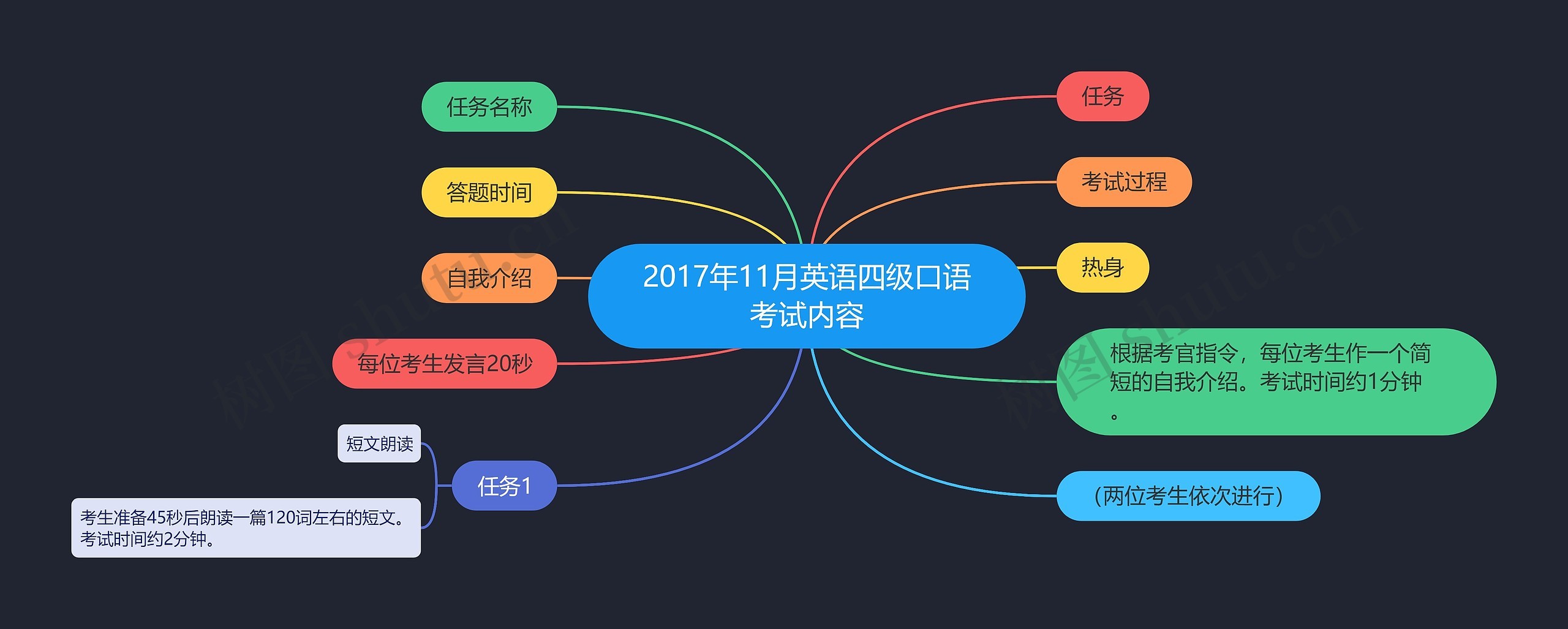 2017年11月英语四级口语考试内容思维导图