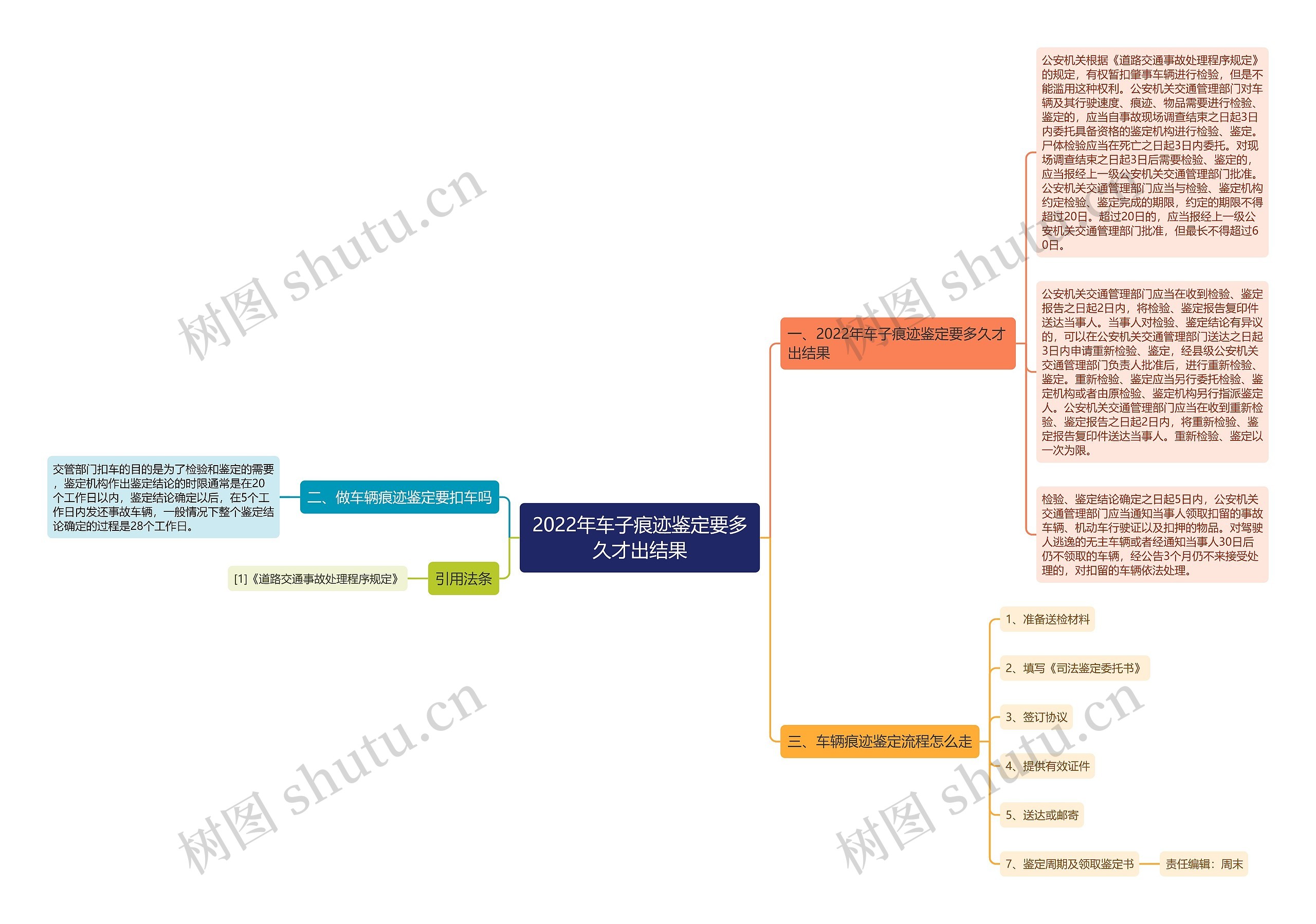 2022年车子痕迹鉴定要多久才出结果思维导图