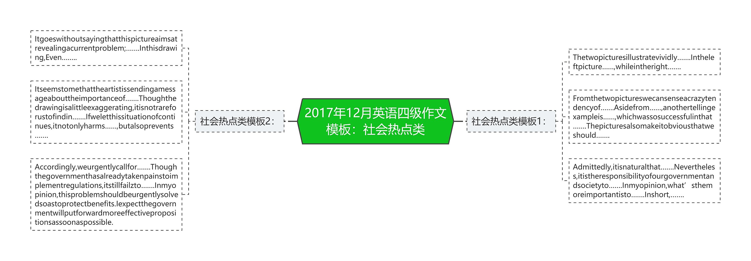 2017年12月英语四级作文：社会热点类思维导图