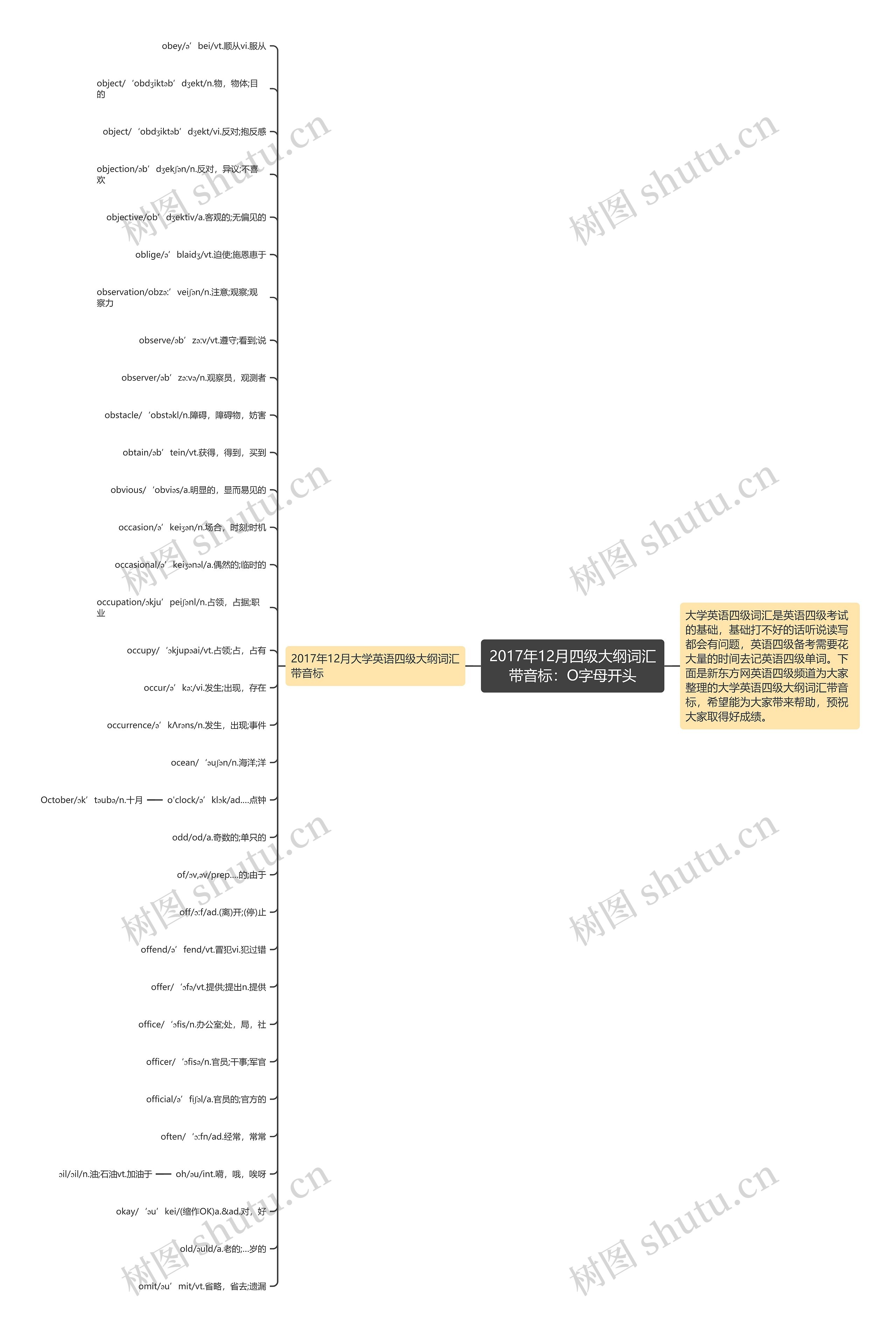 2017年12月四级大纲词汇带音标：O字母开头思维导图