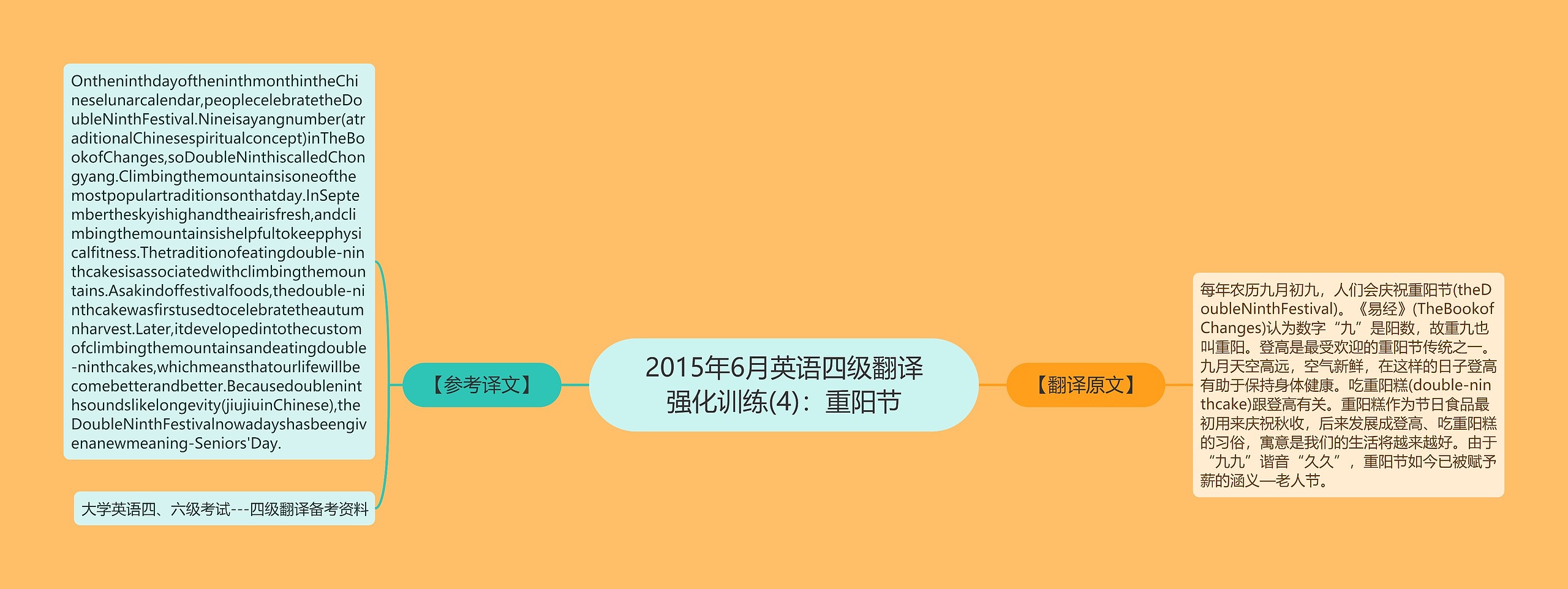 2015年6月英语四级翻译强化训练(4)：重阳节思维导图