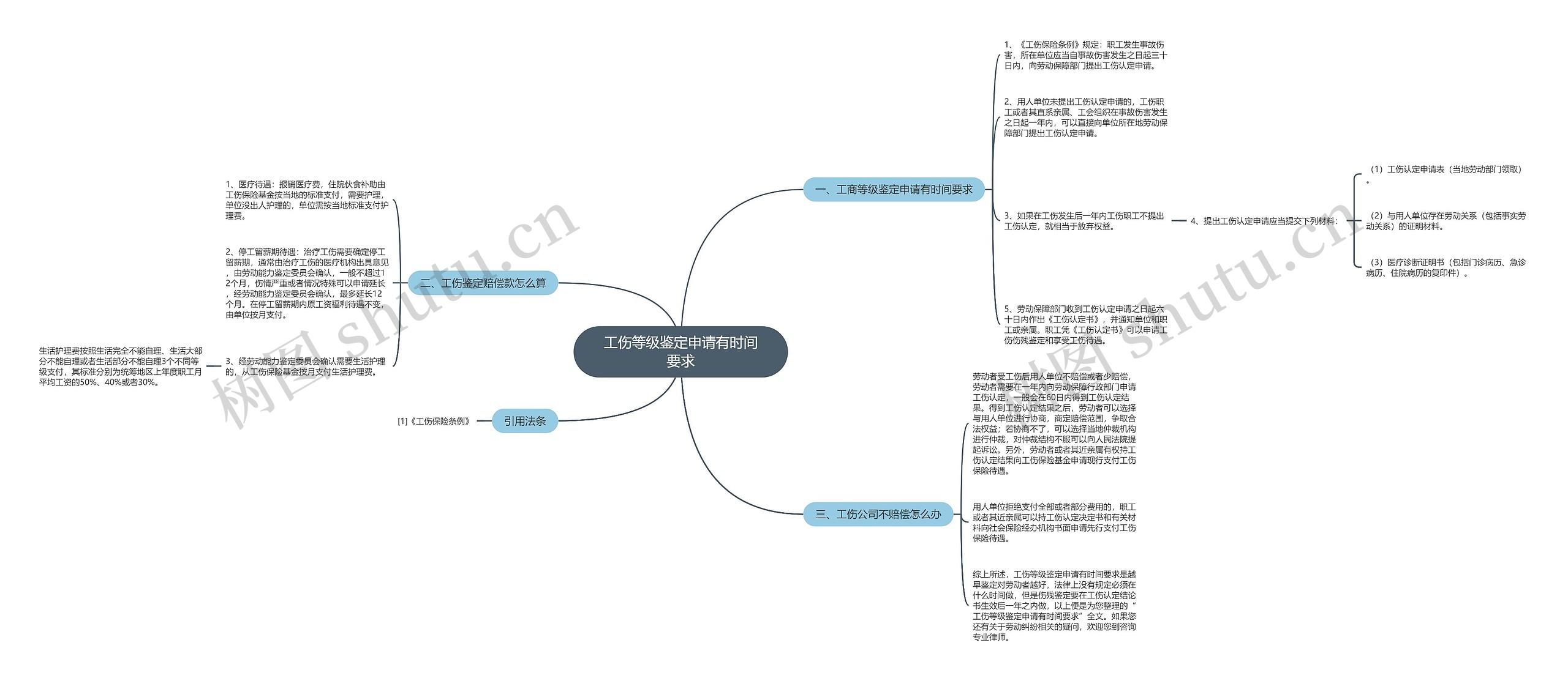 工伤等级鉴定申请有时间要求思维导图