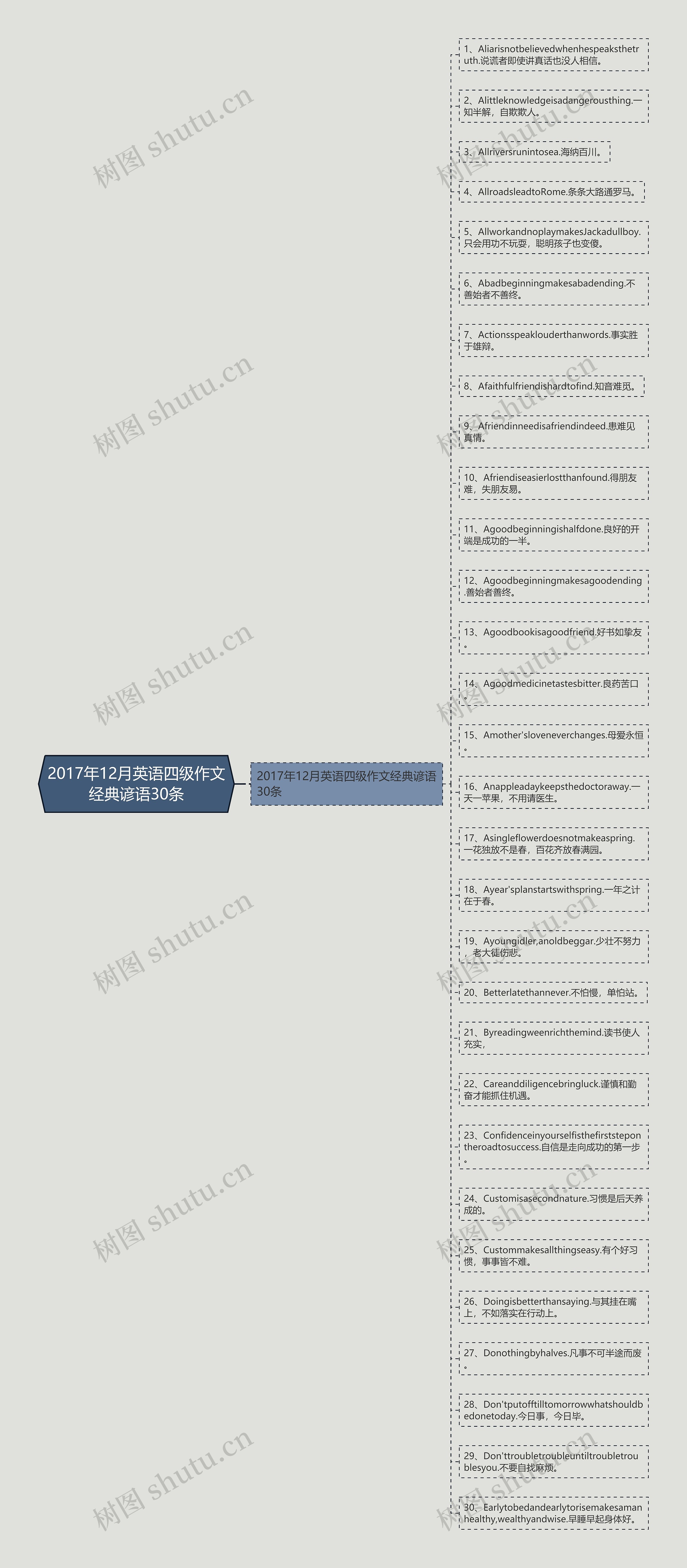 2017年12月英语四级作文经典谚语30条