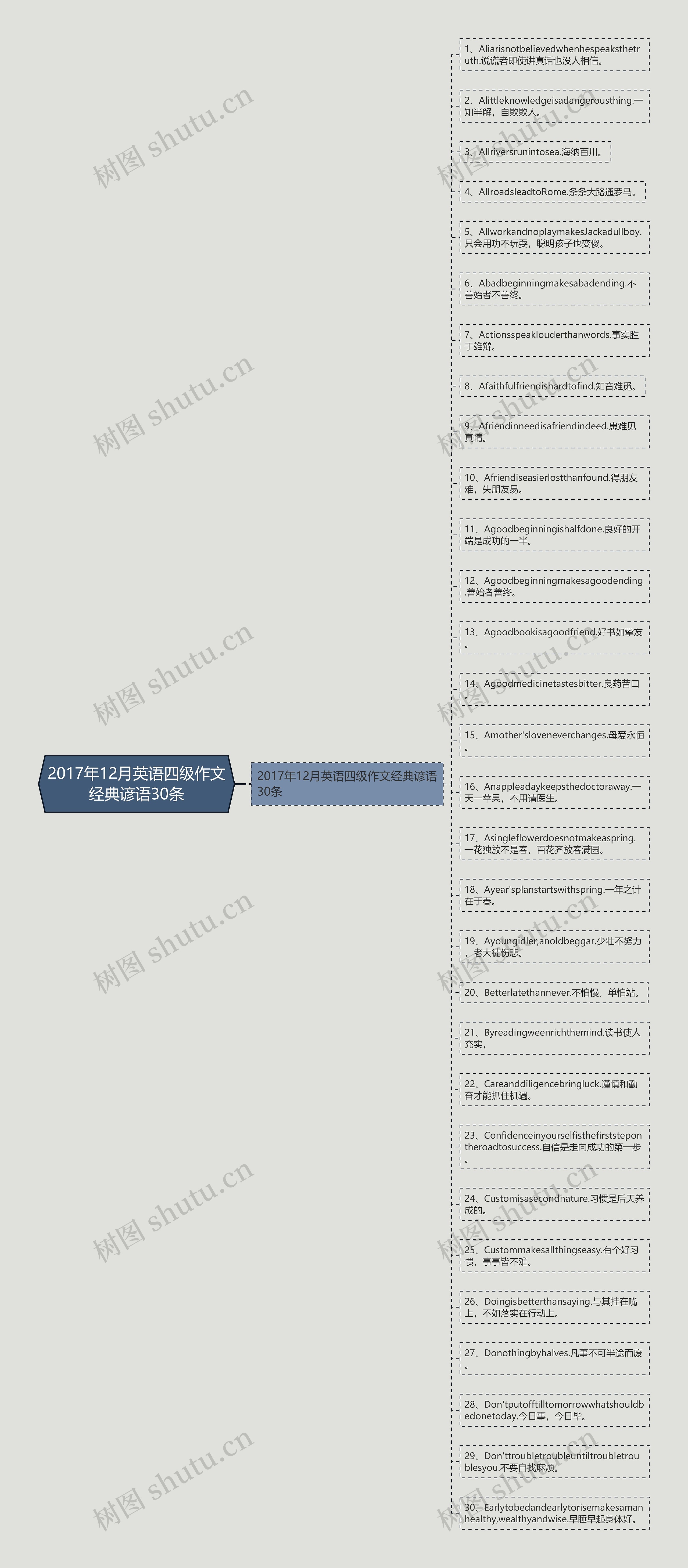 2017年12月英语四级作文经典谚语30条思维导图