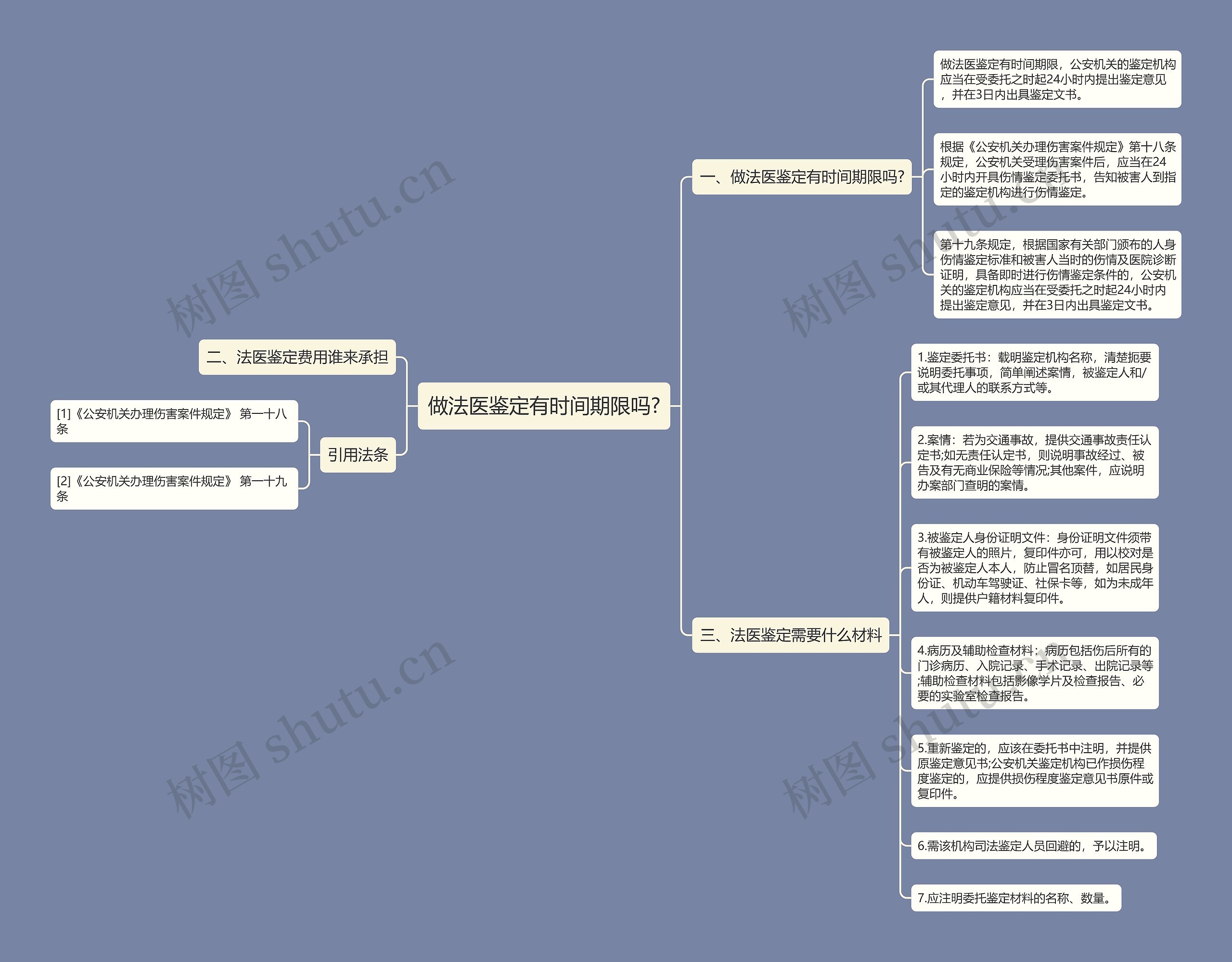 做法医鉴定有时间期限吗?思维导图