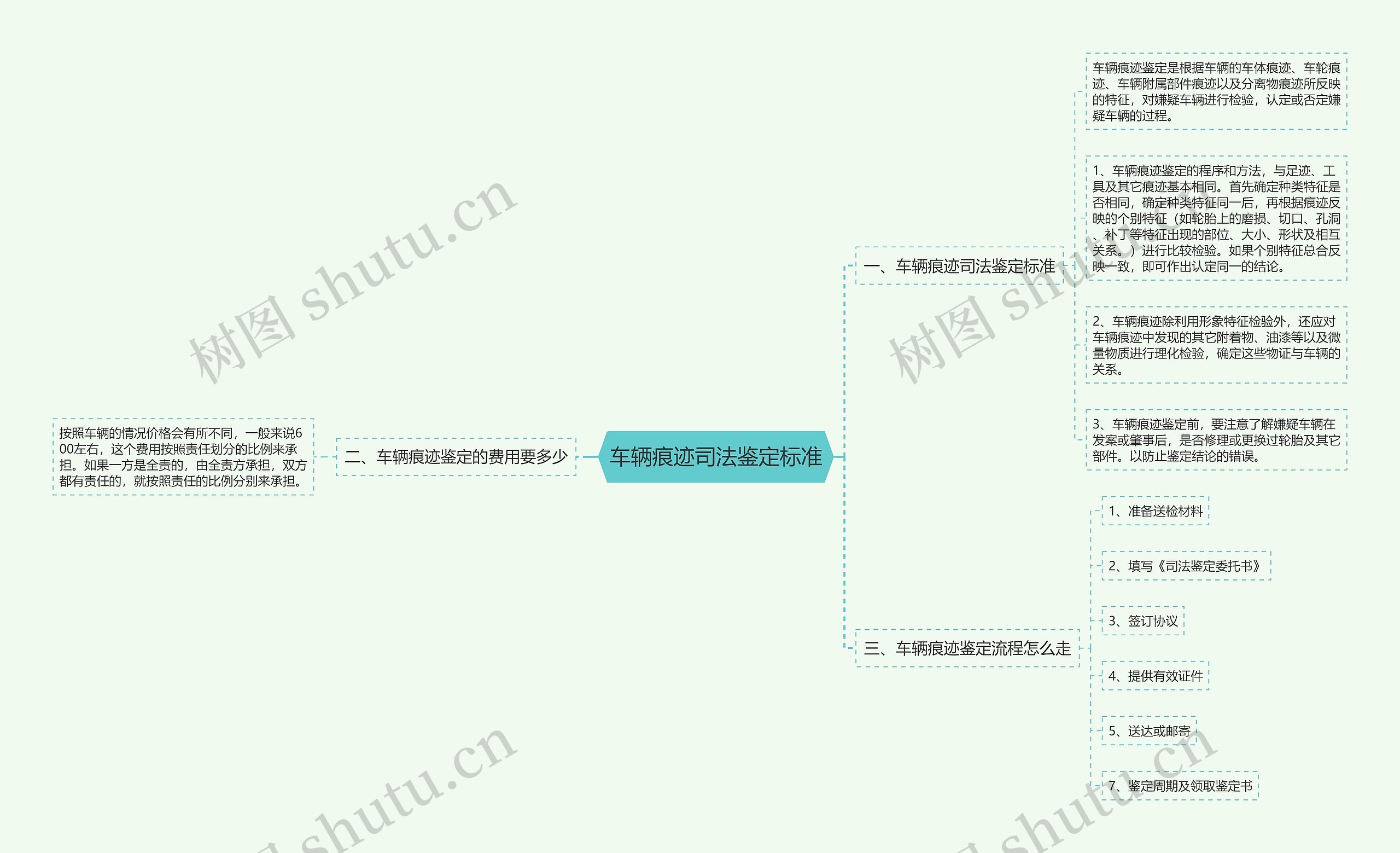 车辆痕迹司法鉴定标准思维导图