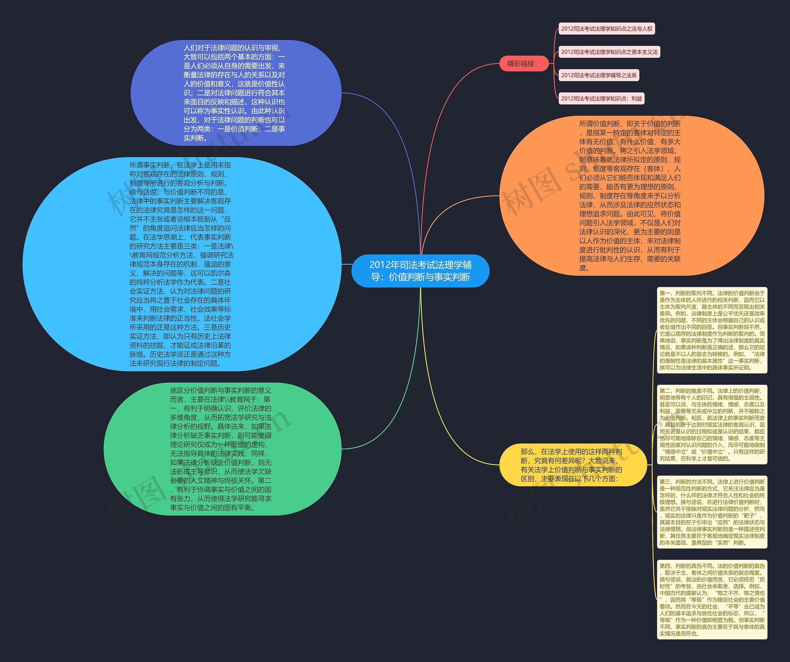 2012年司法考试法理学辅导：价值判断与事实判断思维导图