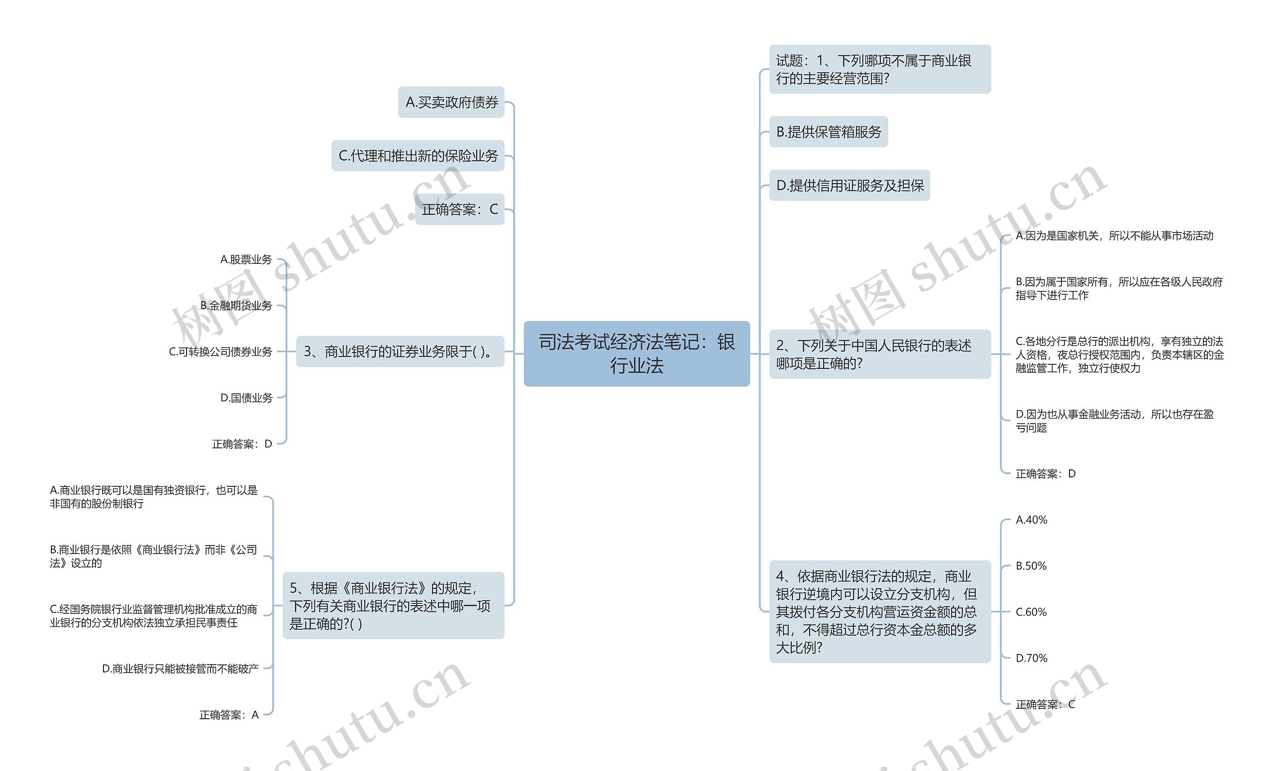 司法考试经济法笔记：银行业法思维导图