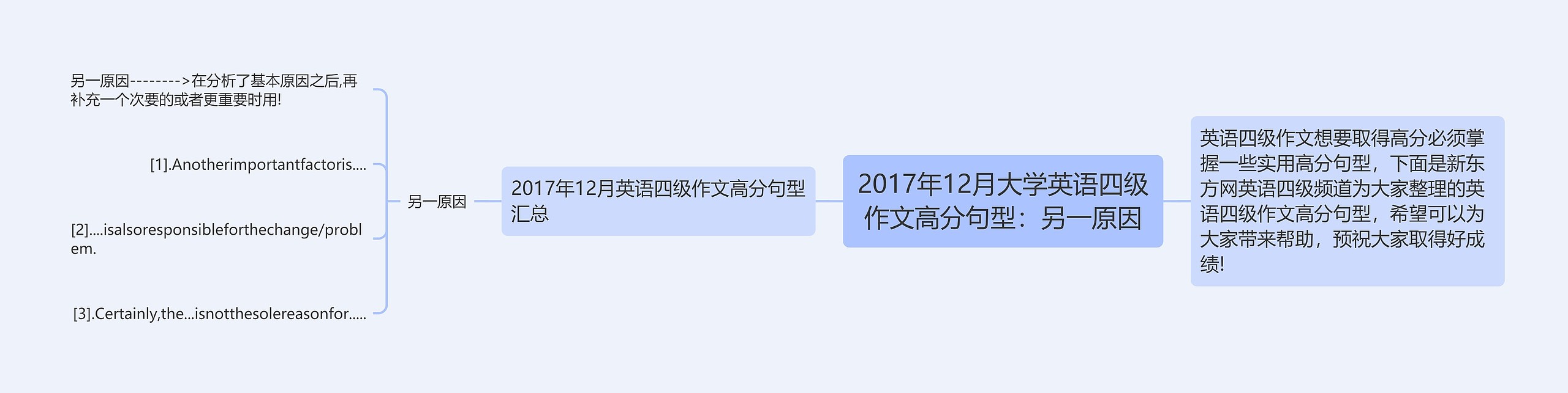 2017年12月大学英语四级作文高分句型：另一原因思维导图