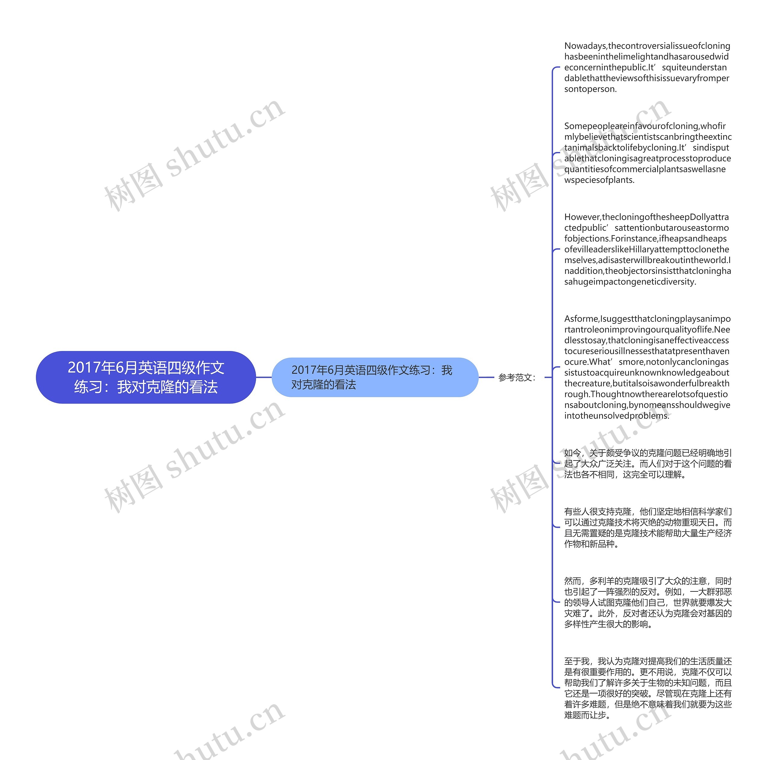 2017年6月英语四级作文练习：我对克隆的看法思维导图