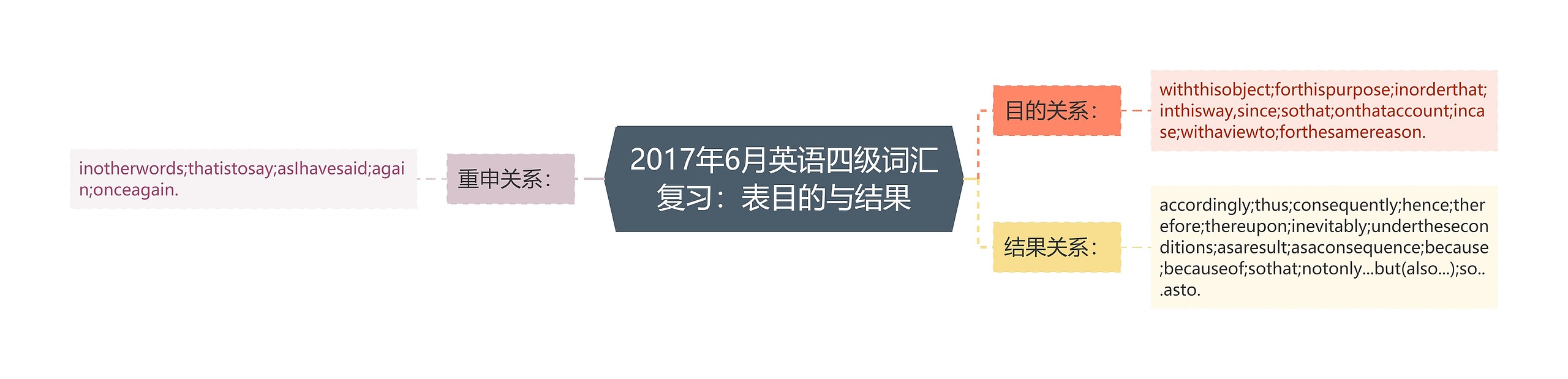 2017年6月英语四级词汇复习：表目的与结果