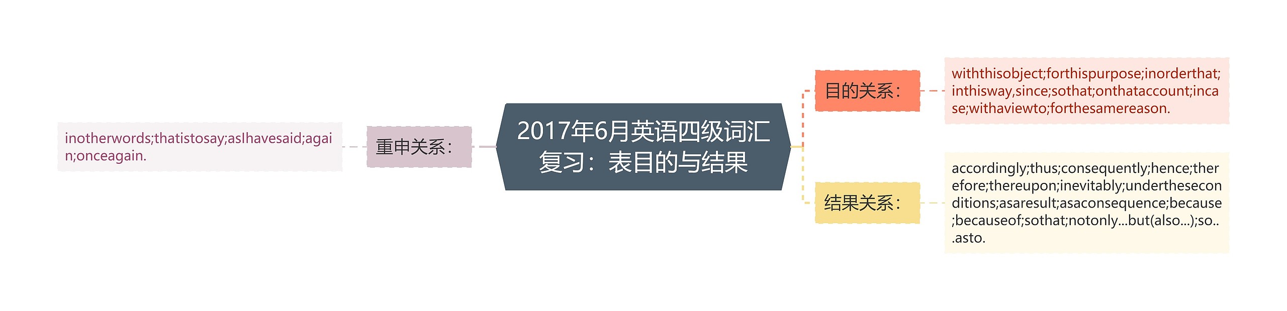 2017年6月英语四级词汇复习:表目的与结果 2017年6月英语四级词汇复习:表目的与结果