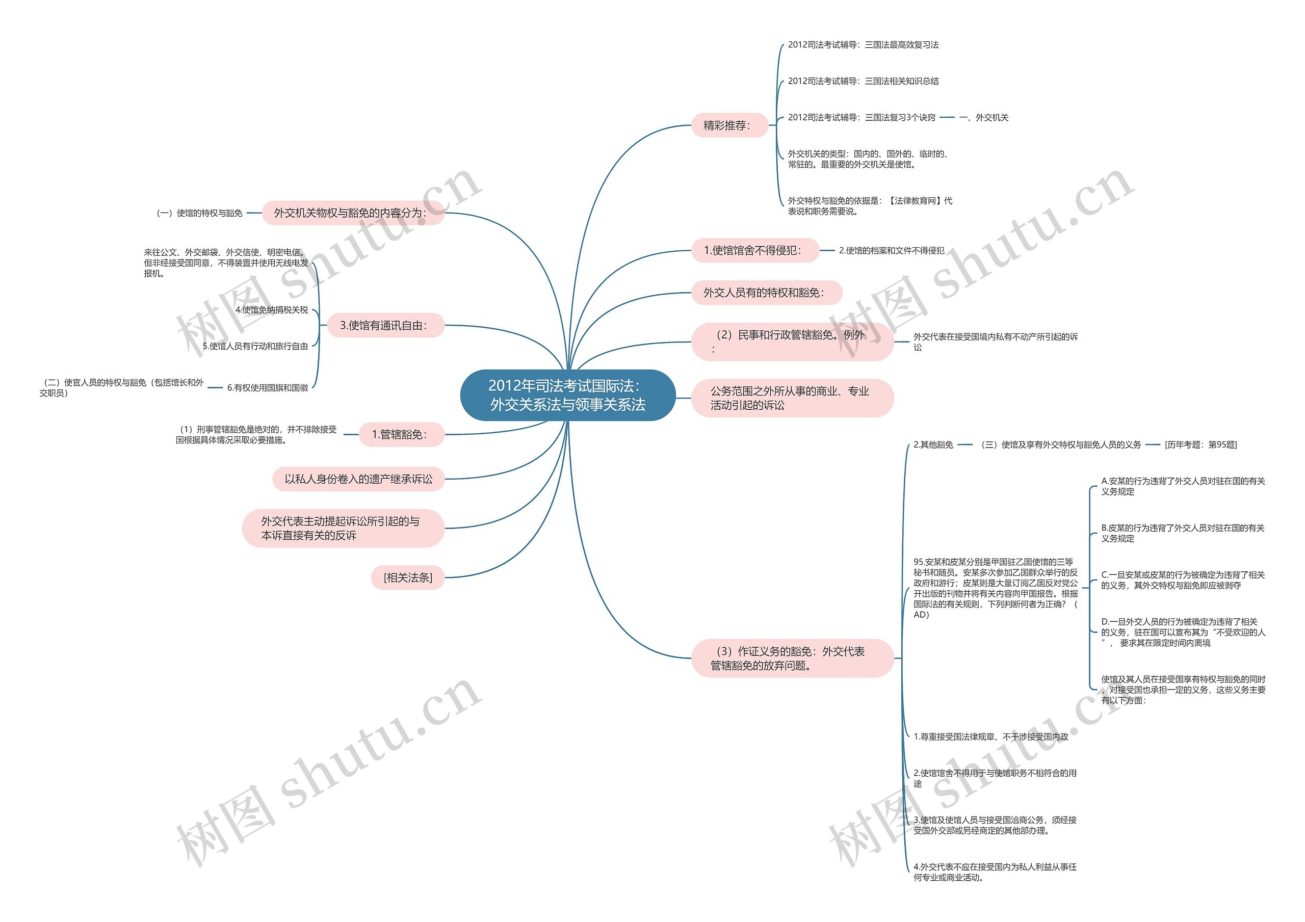 2012年司法考试国际法：外交关系法与领事关系法思维导图